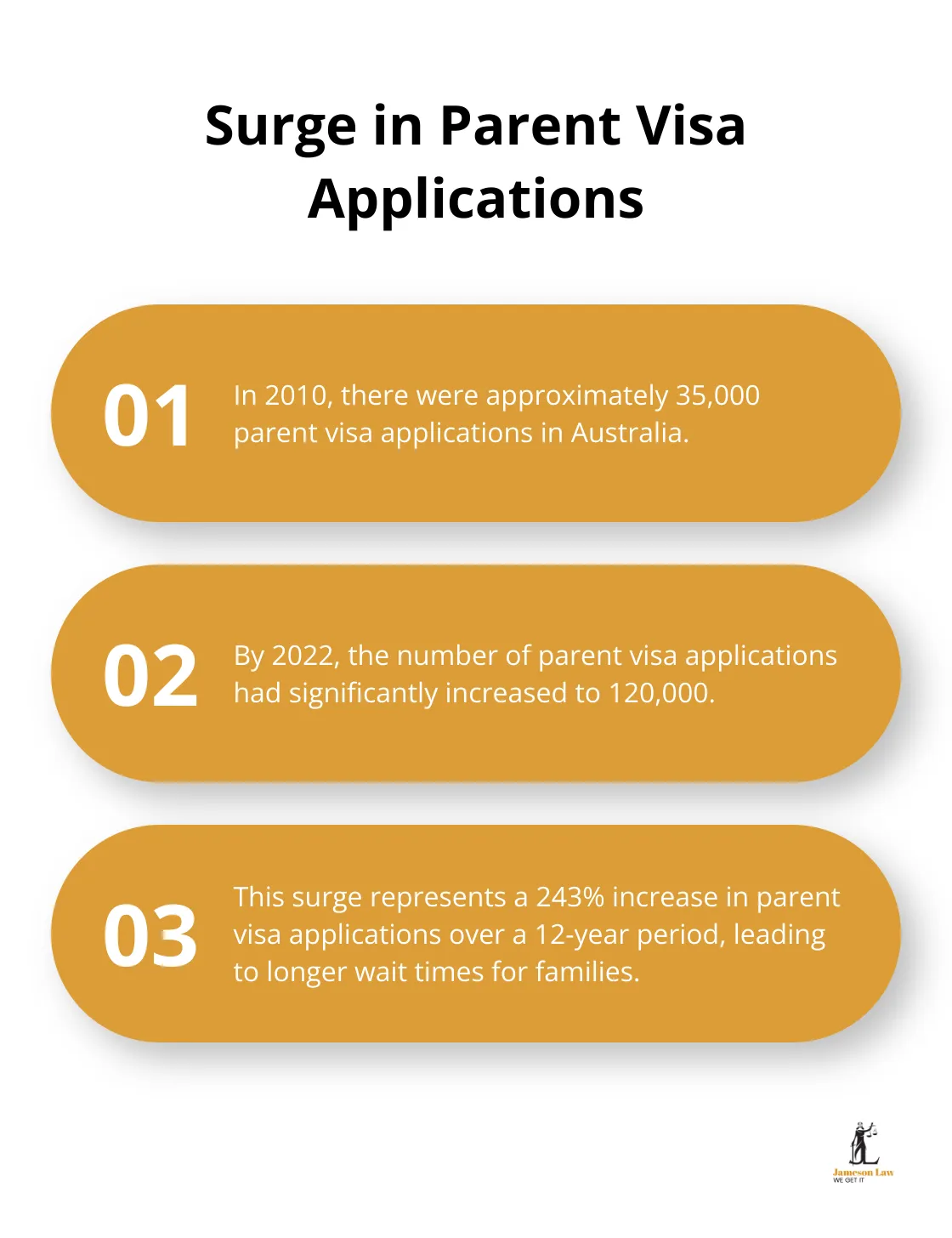 infographic latest changes in australian immigration 2023 2 1750561793 Chart showing the increase in parent visa applications from 35,000 in 2010 to 120,000 in 2022 - latest changes in australian immigration 2023