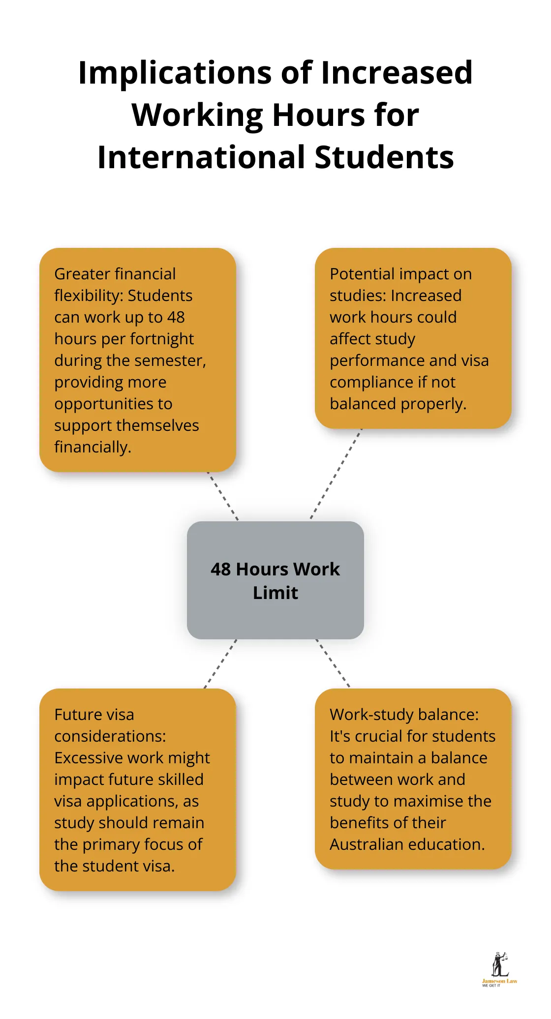 infographic latest changes in australian immigration 2023 3 1750561798 Hub and spoke chart showing the implications of 48 hours per fortnight work limit for international students