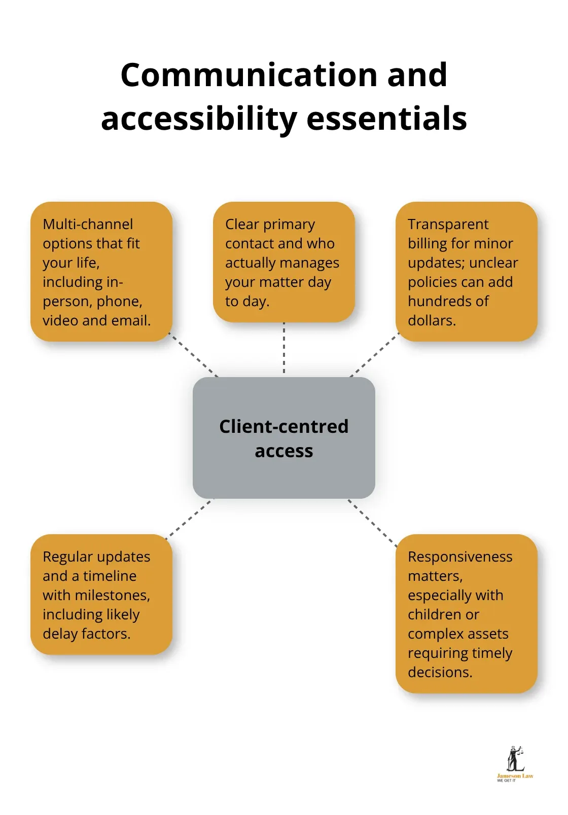 How an Australian family lawyer should communicate and stay accessible during your separation