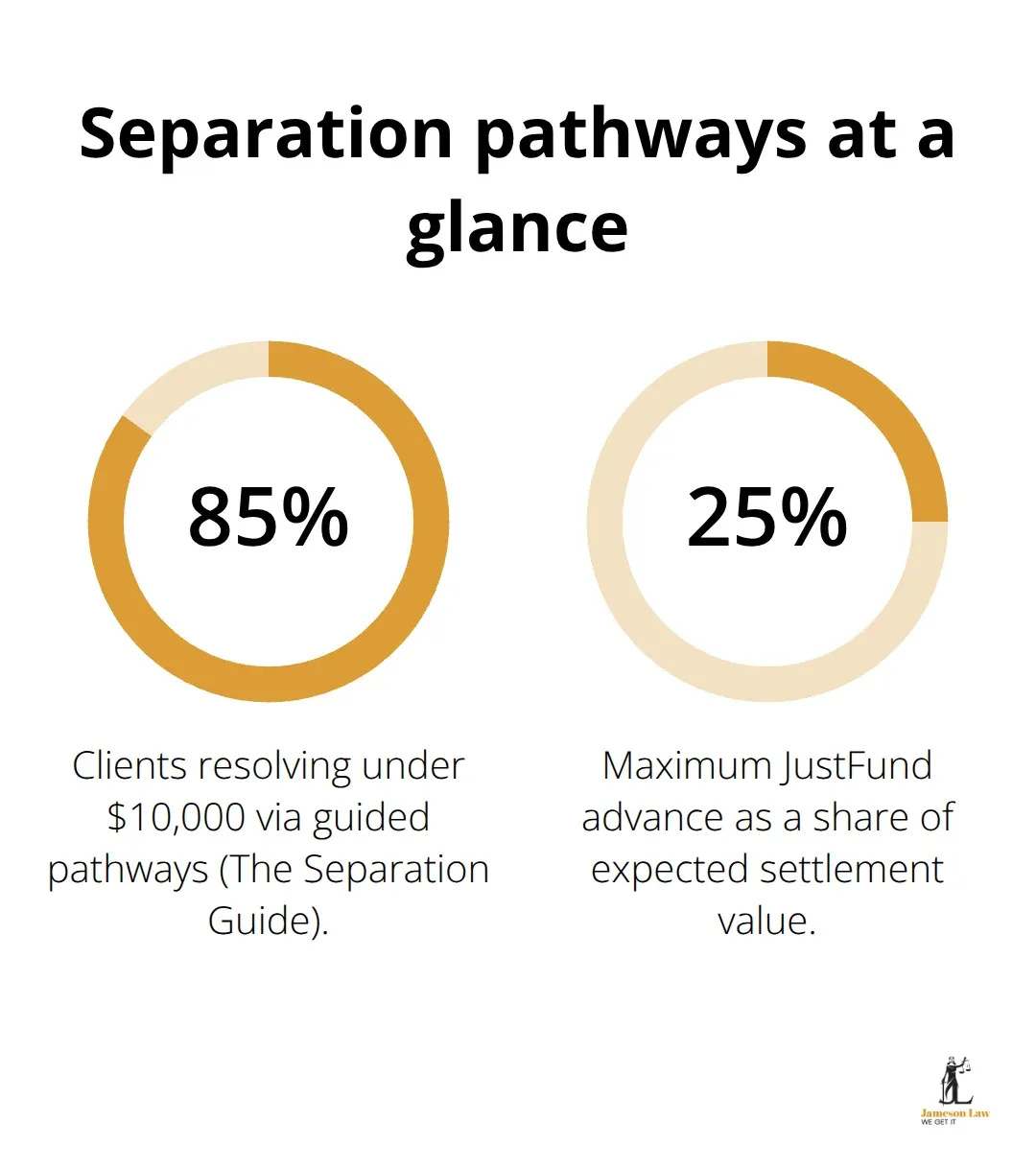 Key percentage figures for Australian separation pathways and funding options - lawyer for separation agreement
