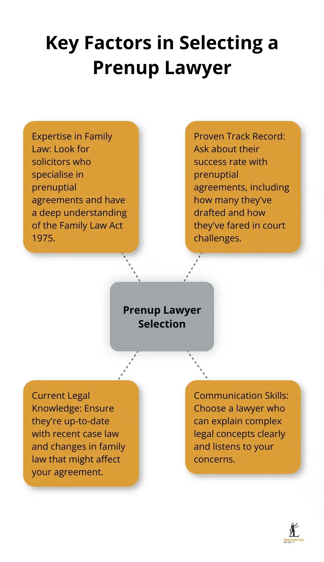 Hub and spoke chart showing the main factors to consider when choosing a prenuptial agreement lawyer: expertise in family law, proven track record, current legal knowledge, and communication skills.