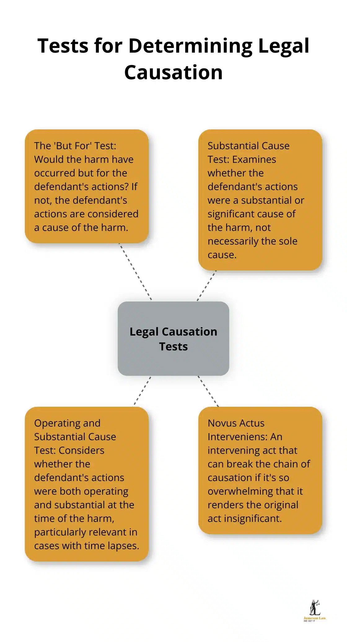 A hub and spoke chart showing the main tests used to determine legal causation in criminal law, with 'Legal Causation Tests' as the central hub and four spokes: 'But For' Test, Substantial Cause Test, Operating and Substantial Cause Test, and Novus Actus Interveniens.
