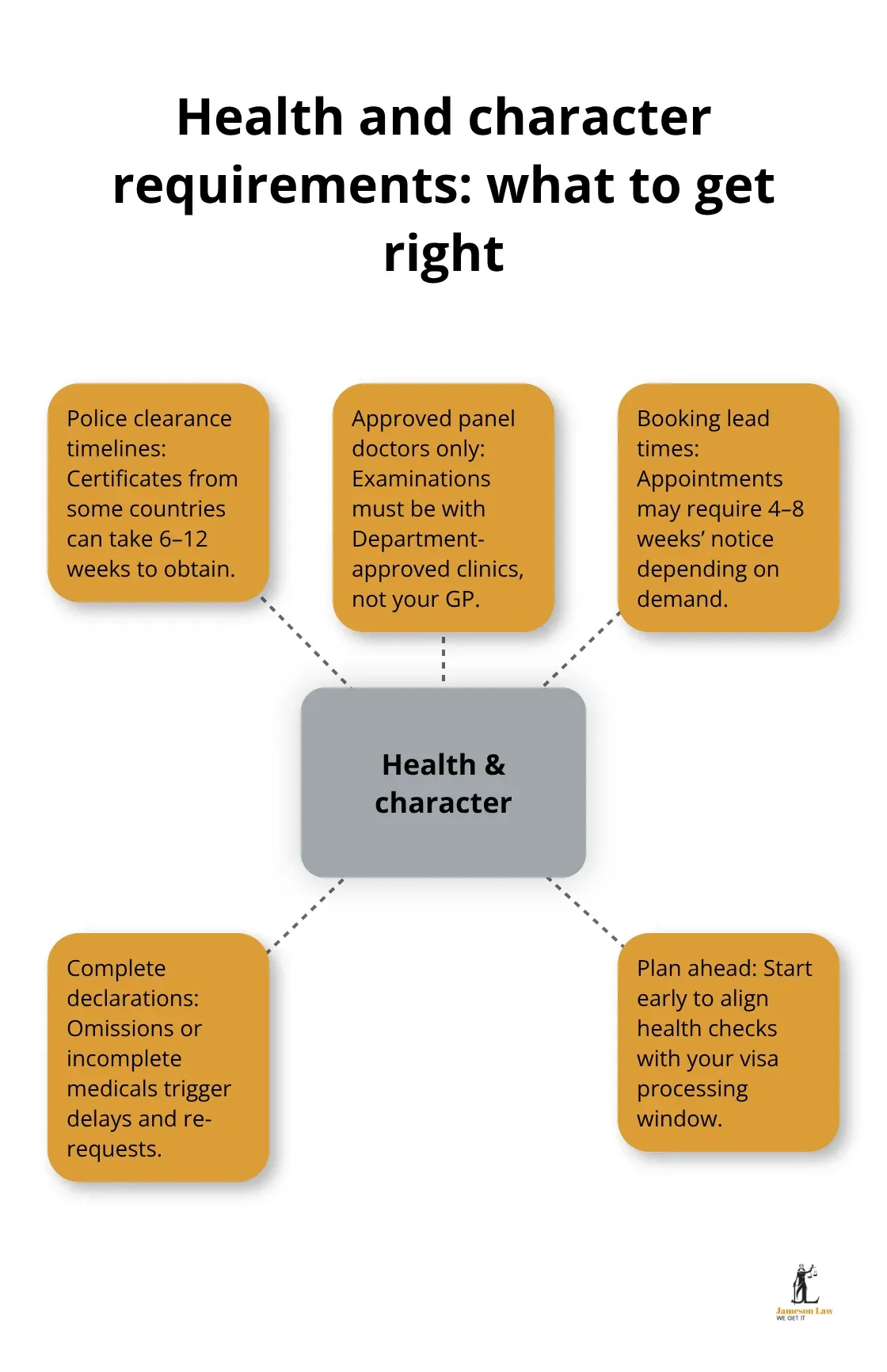 infographic lodge visa Australia 3 1770088302 Hub-and-spoke visual of key health and character requirements for Australian visas - lodge visa Australia