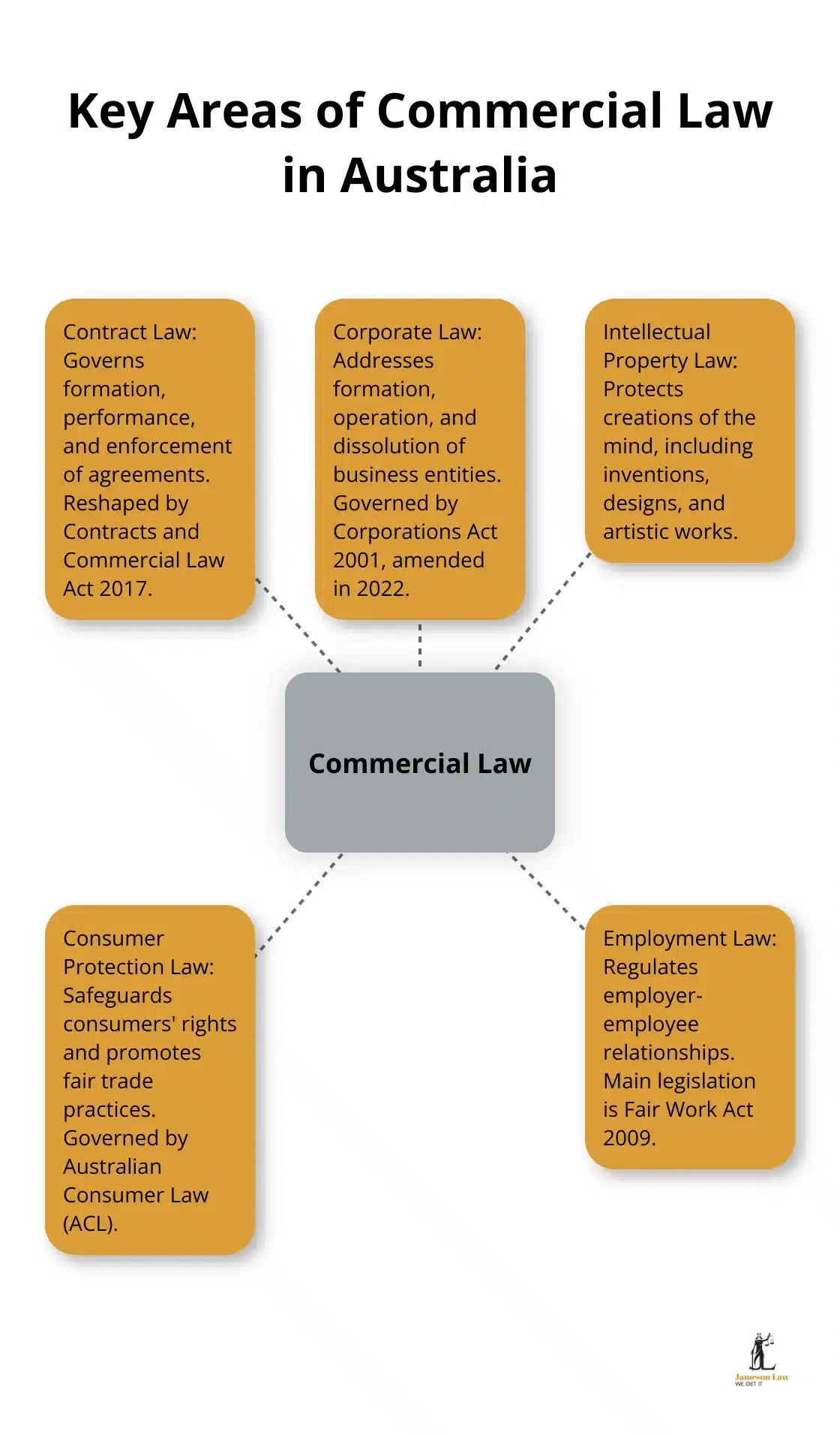 infographic master commercial law 1 1756177807 A hub and spoke chart showing the five key areas of commercial law in Australia: Contract Law, Corporate Law, Intellectual Property Law, Consumer Protection Law, and Employment Law. - master commercial law