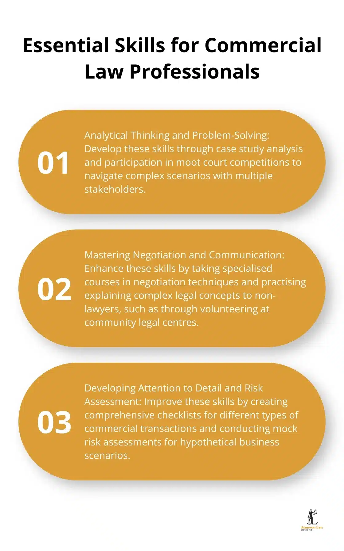 infographic master commercial law 2 1756177814 An ordered list chart showing three essential skills for commercial law professionals: Analytical Thinking and Problem-Solving, Mastering Negotiation and Communication, and Developing Attention to Detail and Risk Assessment.