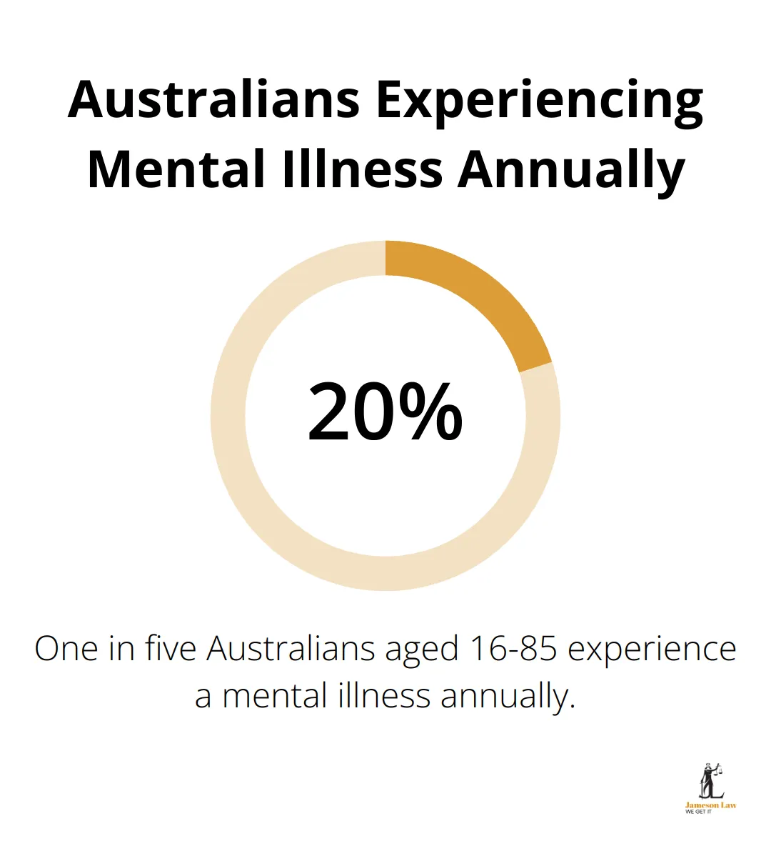 infographic mental injury compensation 1 1751598550 Pie chart showing 20% of Australians aged 16-85 experience a mental illness in any year - mental injury compensation