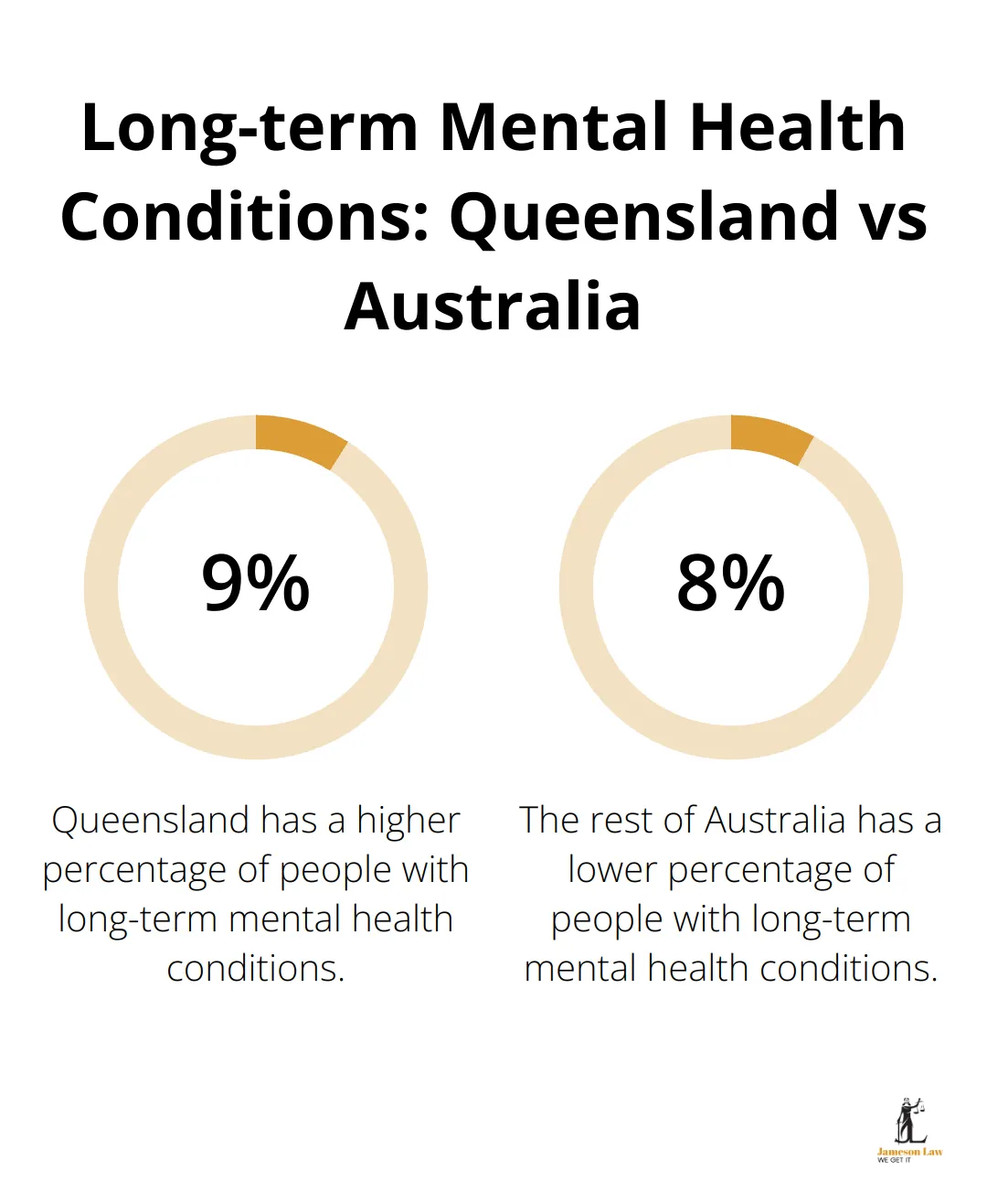 infographic mental injury compensation 2 1751598556 Bar chart comparing the percentage of people with long-term mental health conditions in Queensland (9.6%) to the rest of Australia (8.8%) - mental injury compensation