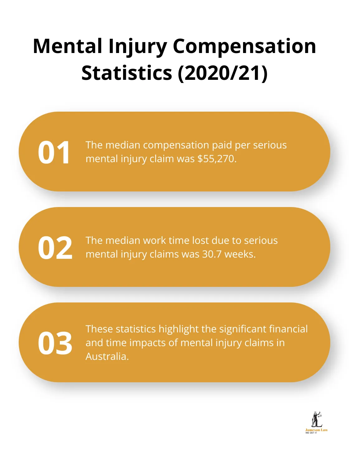 infographic mental injury compensation 3 1751598560 Ordered list chart showing median compensation and work time lost for serious mental injury claims in 2020/21