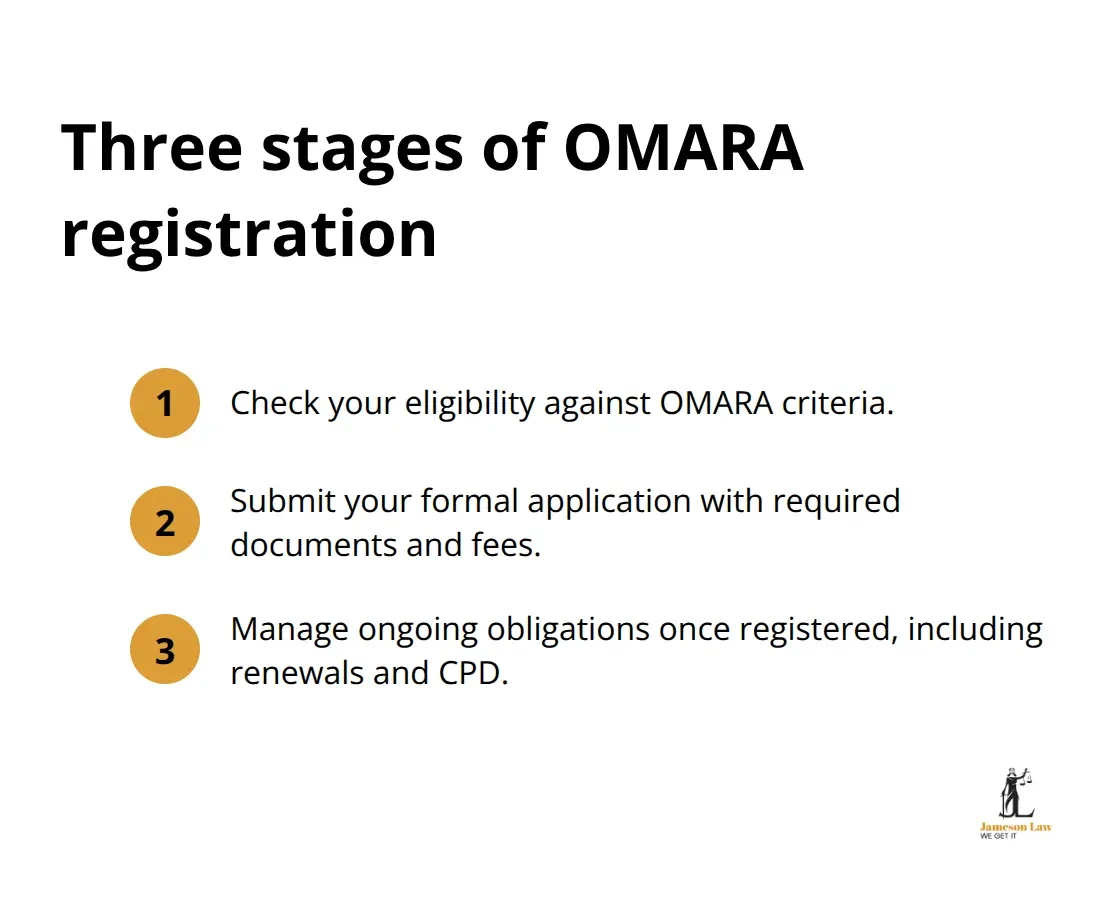 A compact list outlining the three stages of migration agent registration with OMARA in Australia - migration agent requirements Australia