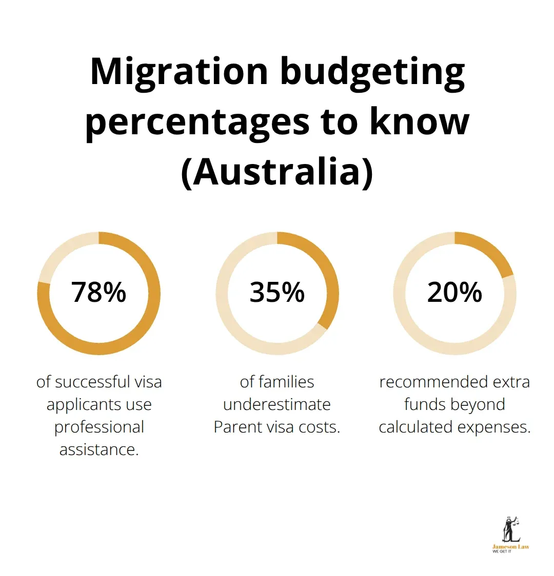 infographic migration cost to australia 2 1763262574 Key percentages that influence Australian migration budgets - migration cost to australia