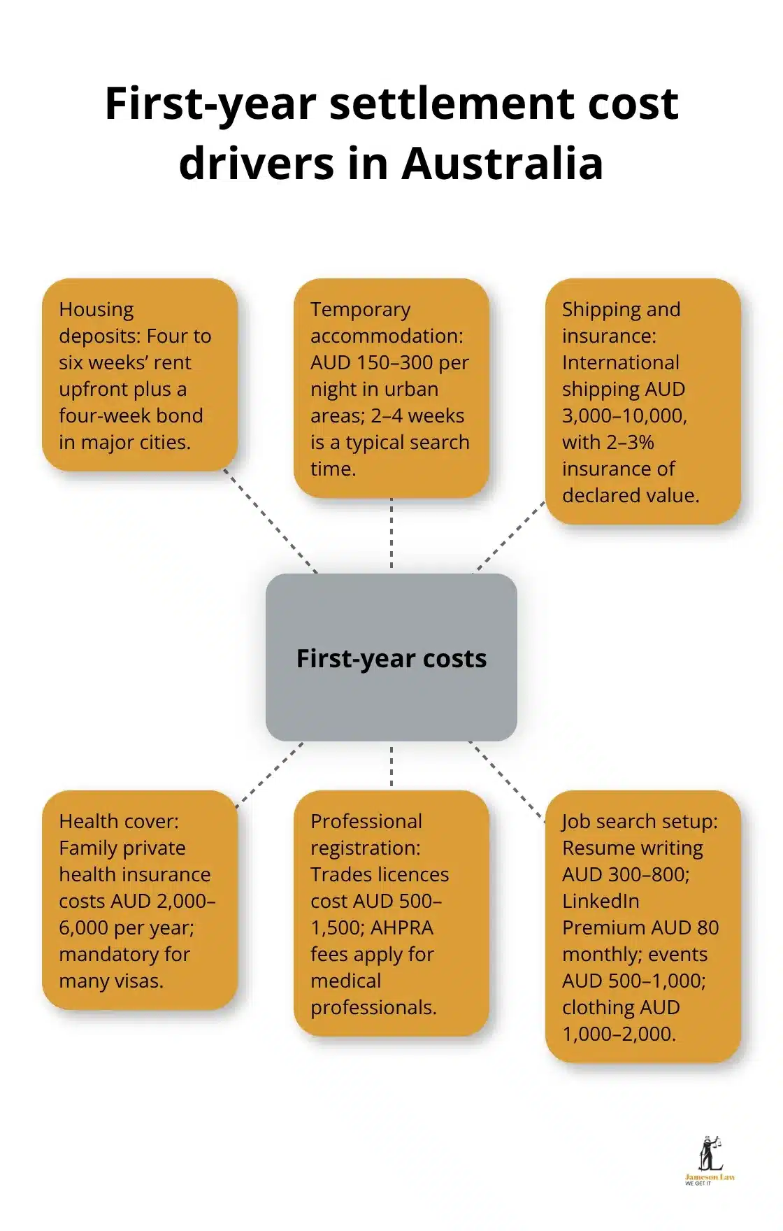infographic migration cost to australia 3 1763262579 Major expense drivers after arriving in Australia
