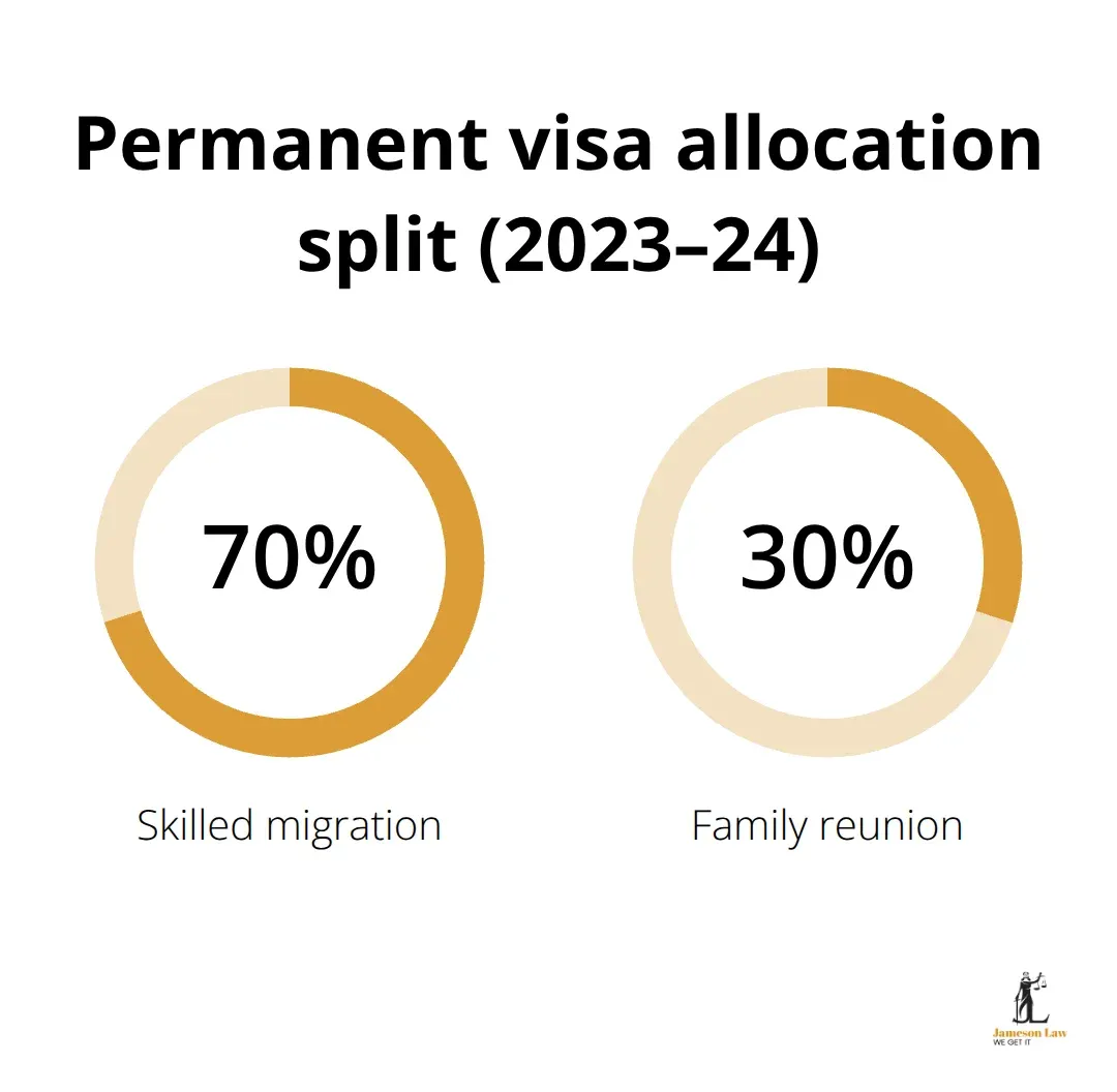 infographic migration numbers to australia 2 1764472396 Share of skilled vs family permanent visas in Australia, 2023–24