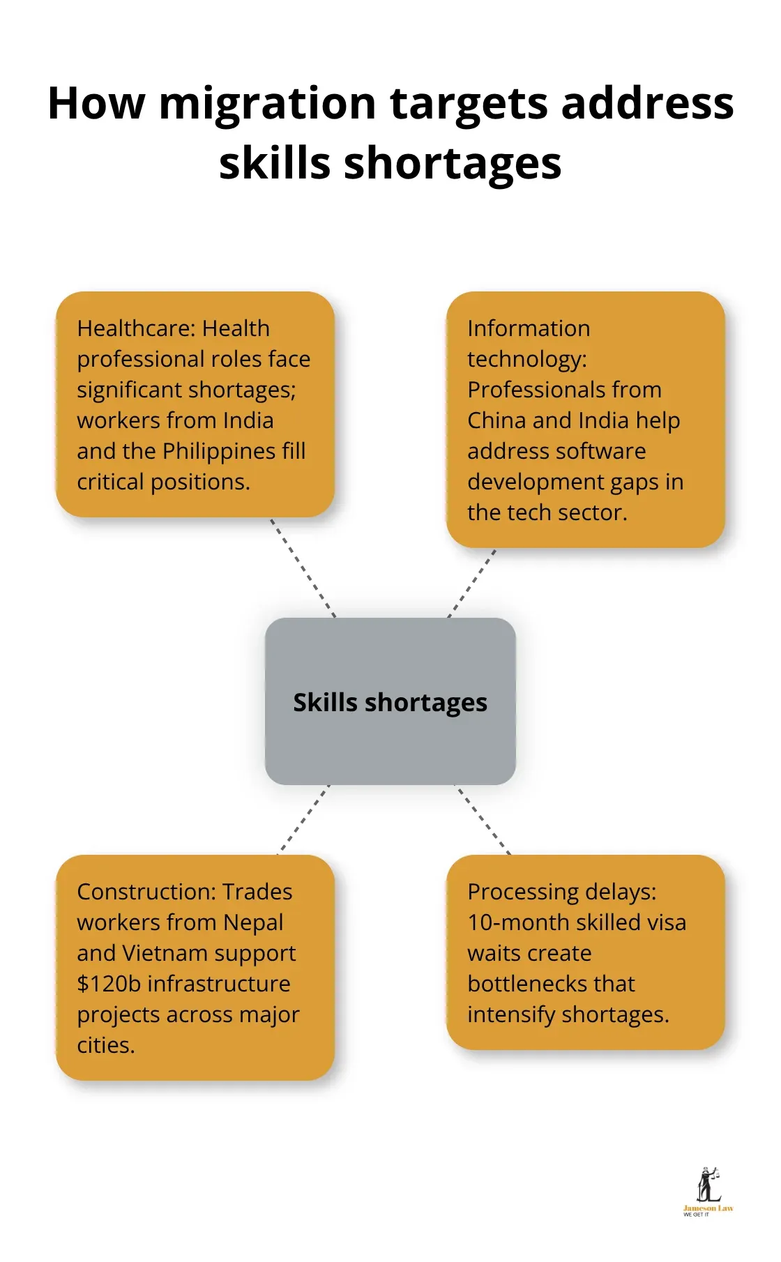 infographic migration numbers to australia 3 1764472401 Hub-and-spoke view of Australian skills gaps and migration responses - migration numbers to australia
