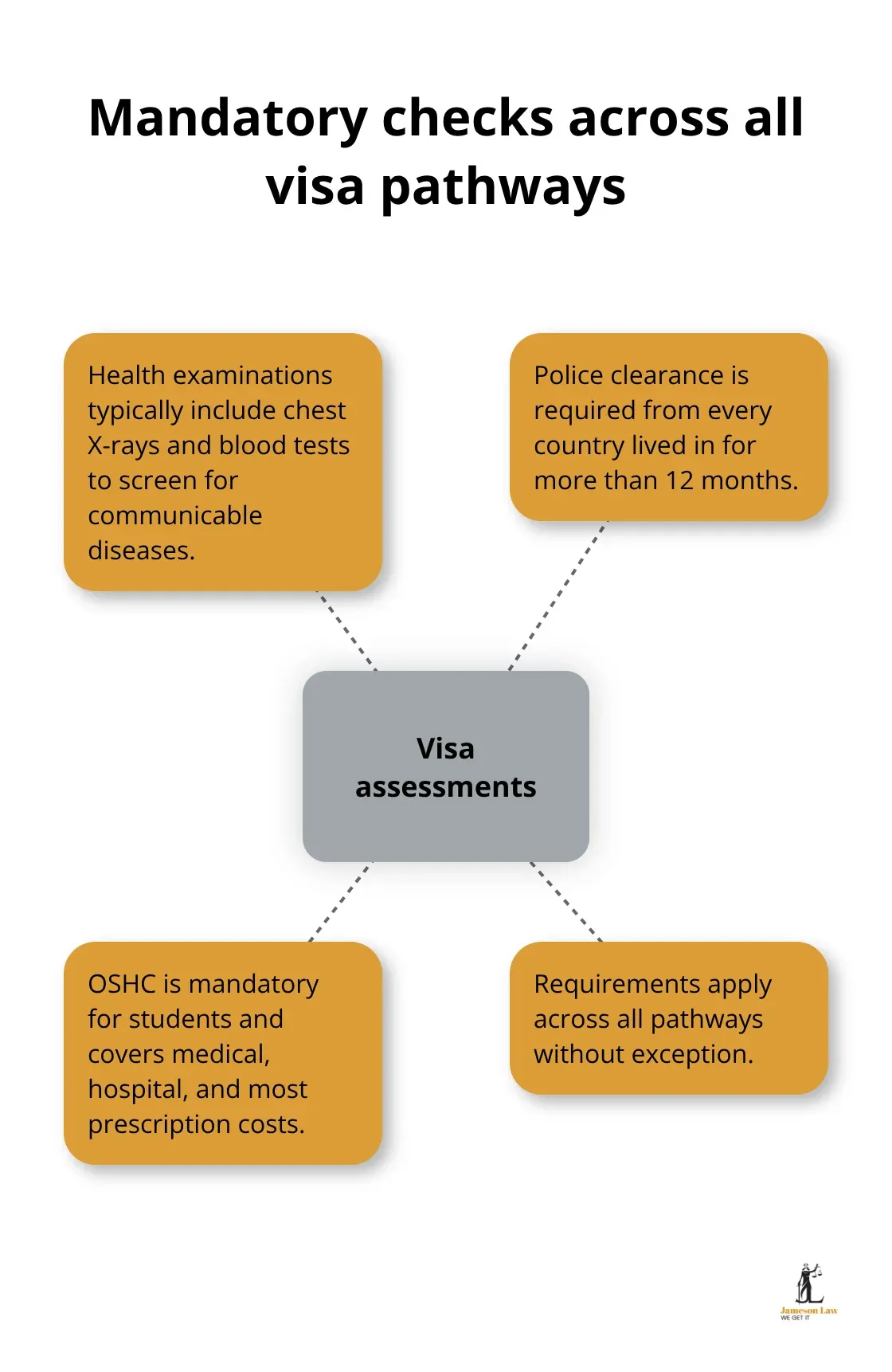 Hub-and-spoke showing health and character checks for Australian visas - migration to Australia process