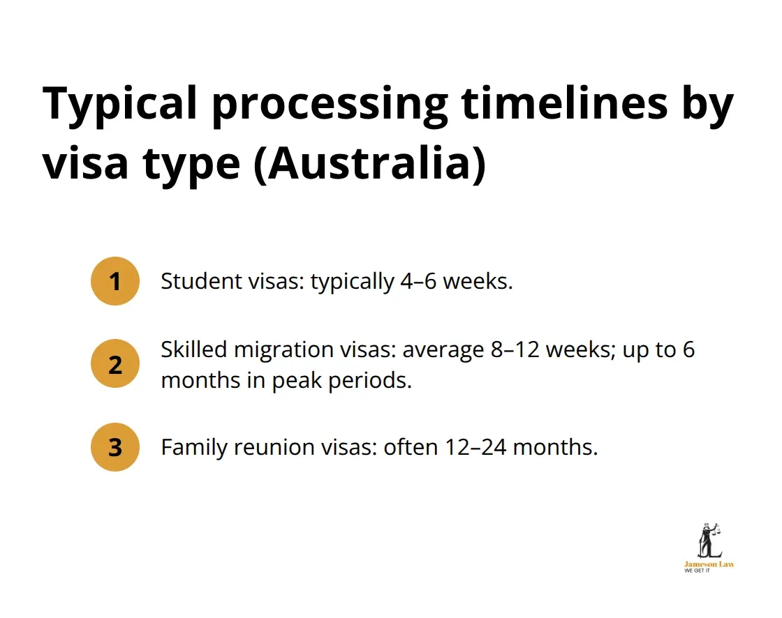 Ordered list of average processing times for Australian visas
