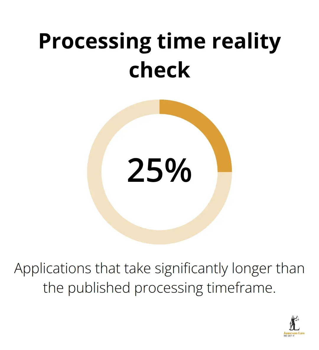 infographic migration to Australia process 3 1792128353 Percentage of Australian visa applications that exceed the published processing timeframe - migration to Australia process