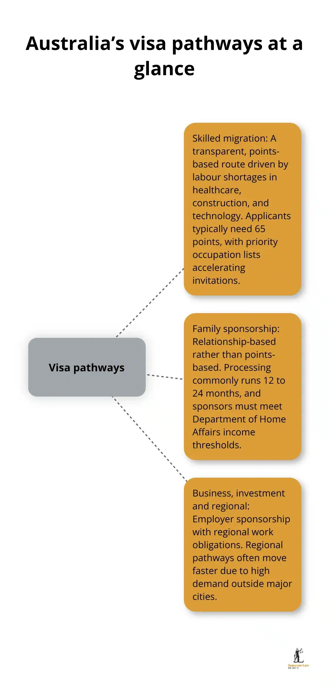 Overview of skilled, family, and business/regional visa routes in Australia - migration to Australia visa