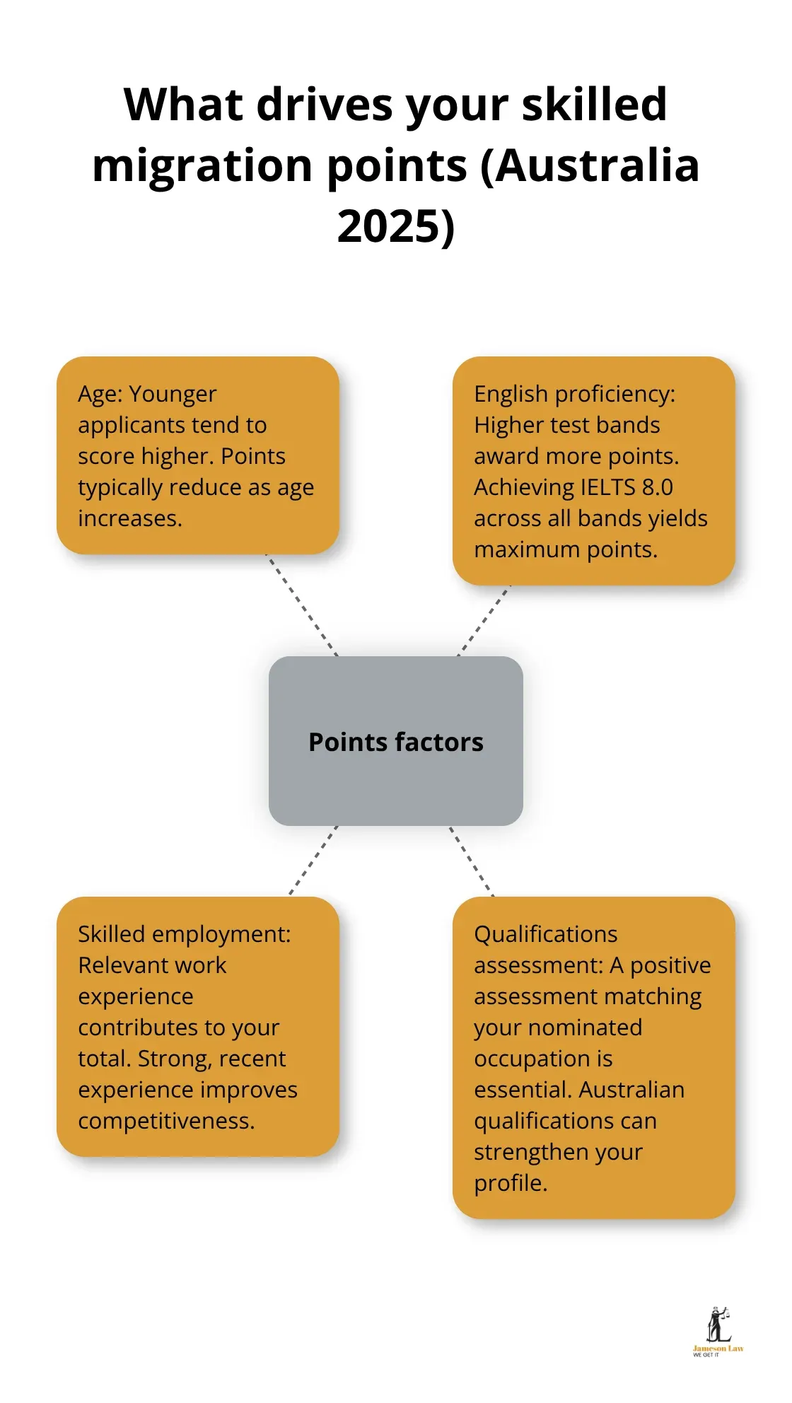infographic migration to australia 2025 1 1762657939 Infographic showing the core factors that influence Australias skilled migration points in 2025