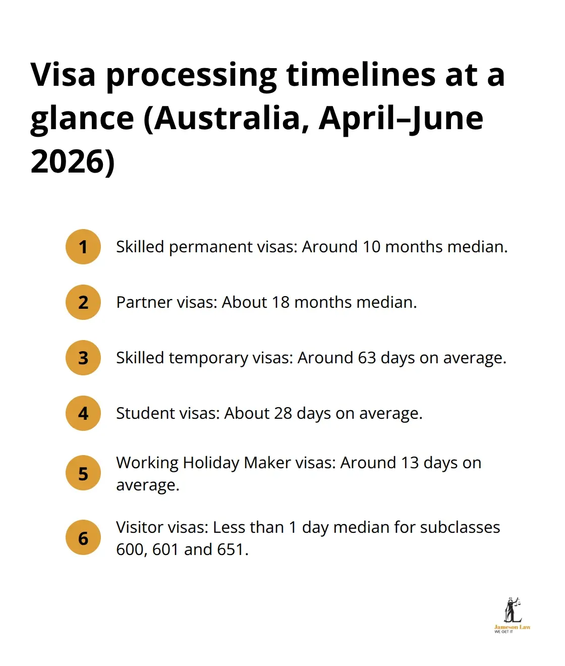 infographic migration visa timeline 1 1781241048 At-a-glance processing times for major Australian visa categories, showing months or days to decision.