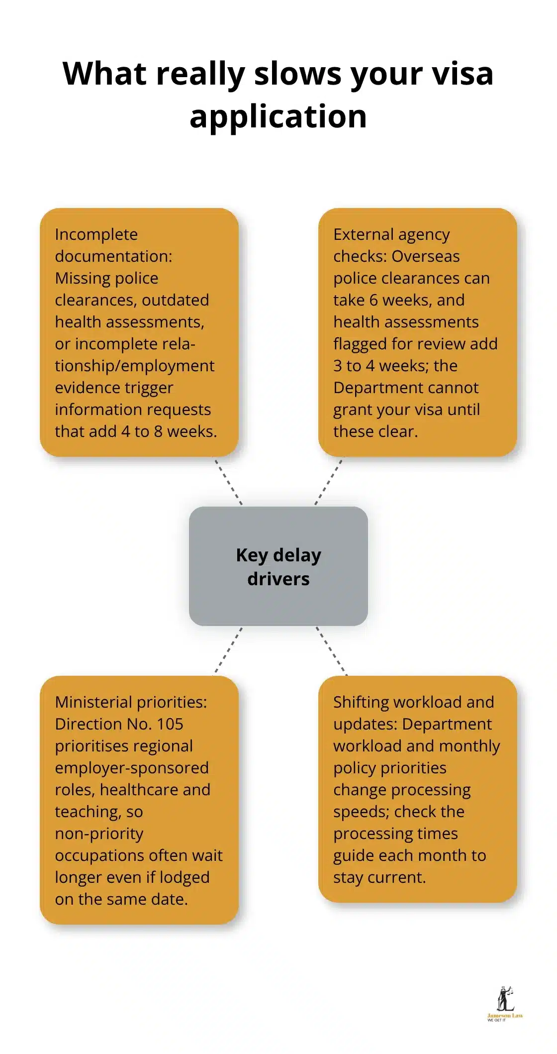 infographic migration visa timeline 2 1781241054 Diagram showing the central delay drivers for Australian visa processing and how they impact timelines. - migration visa timeline