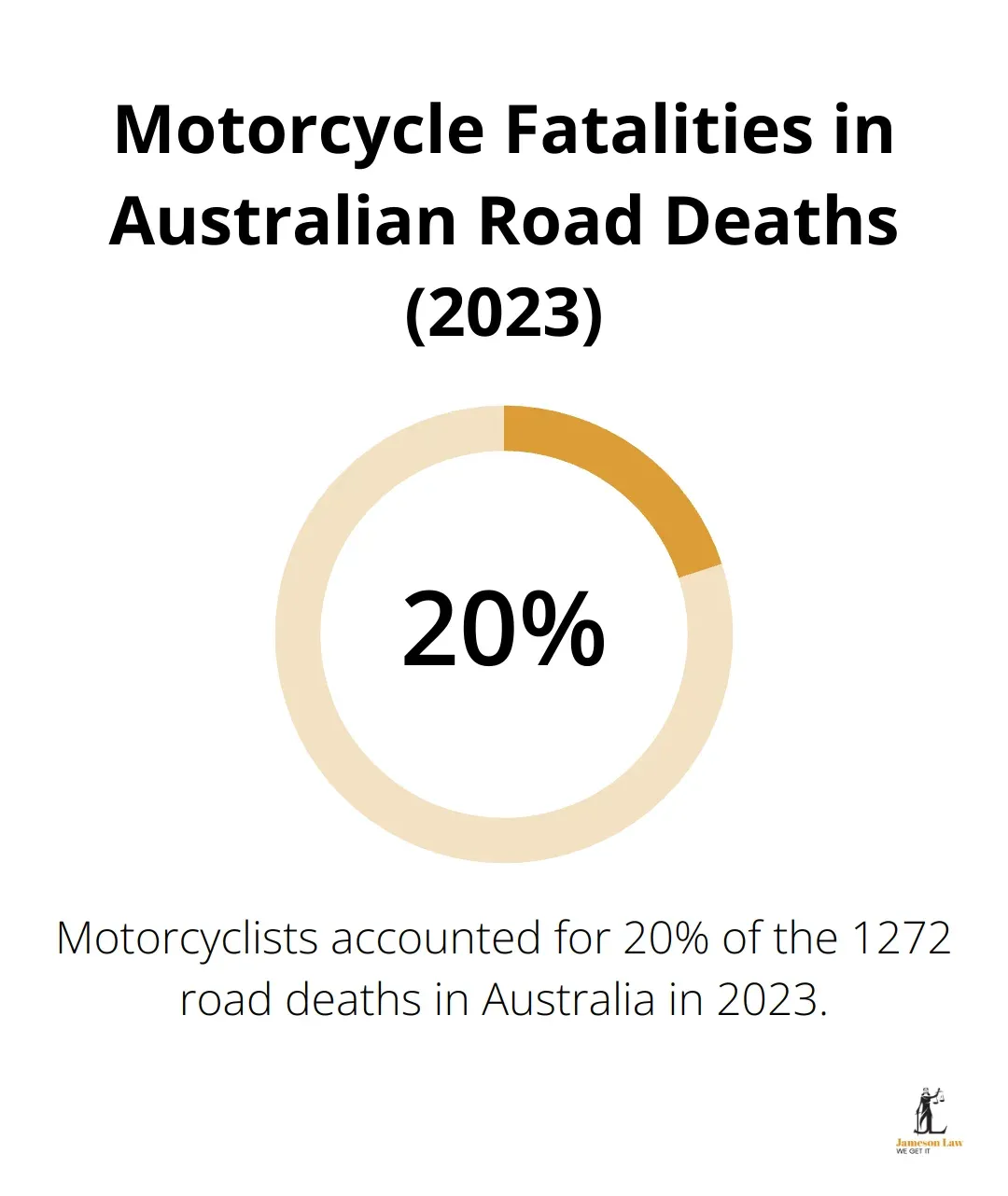 Pie chart showing that motorcyclists made up 20% of road deaths in Australia in 2023