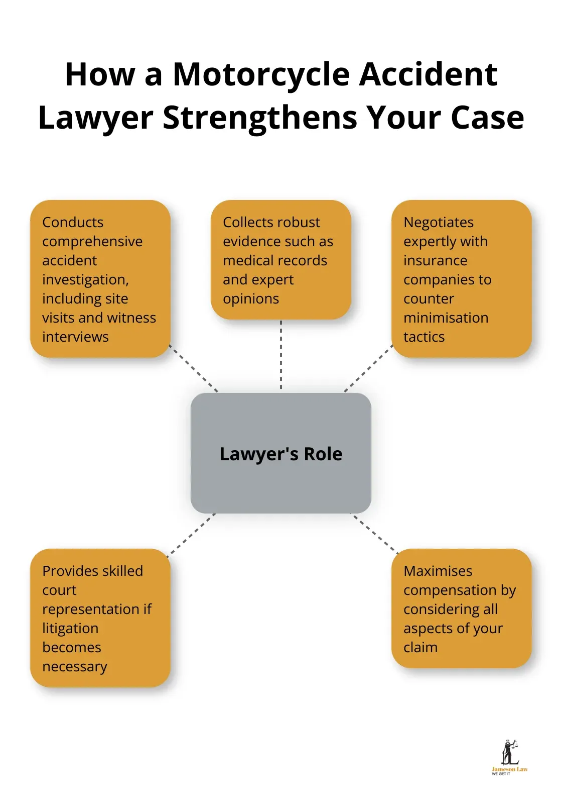 Hub and spoke chart showing five ways a motorcycle accident lawyer can strengthen your case - motorcycle accident lawyer sydney