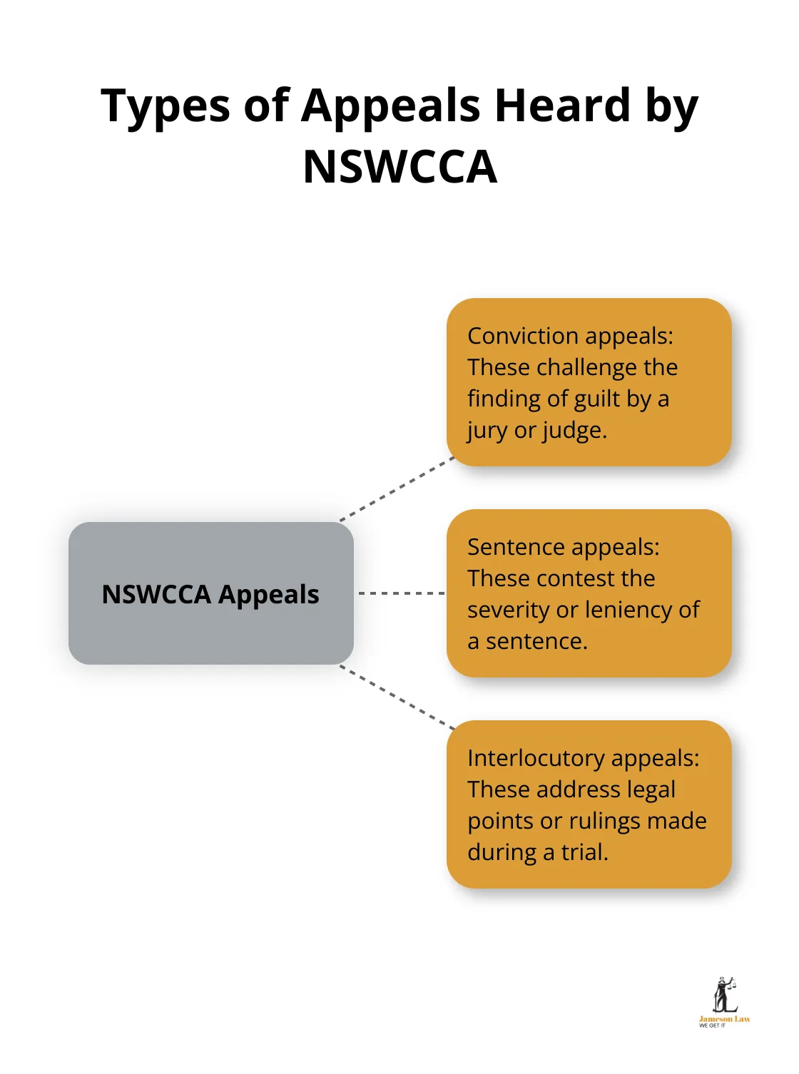 Hub and spoke chart showing the three main types of appeals heard by the NSW Court of Criminal Appeal: Conviction appeals, Sentence appeals, and Interlocutory appeals - new south wales court of criminal appeal