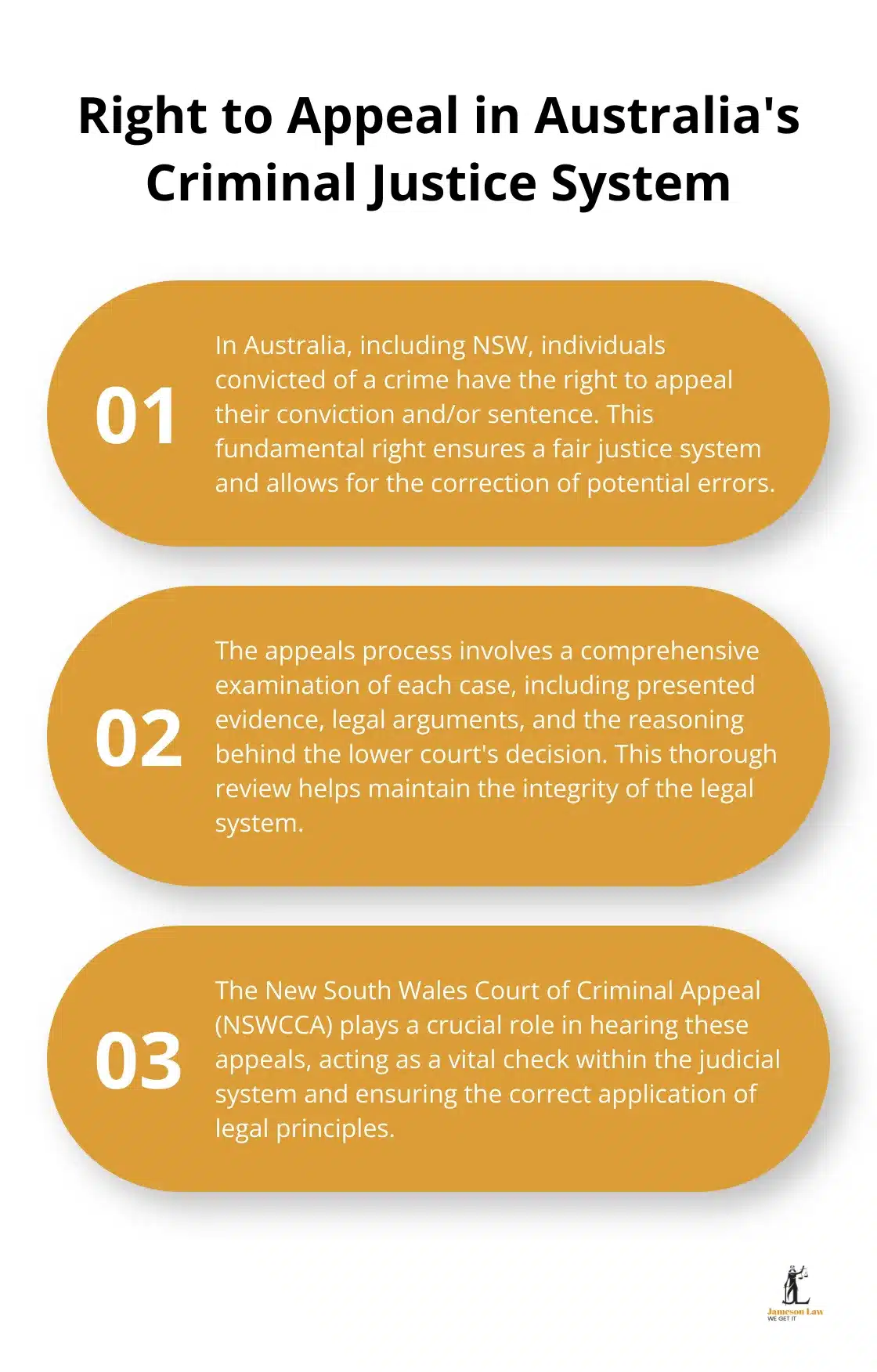 Ordered list chart highlighting three key points about the right to appeal in Australia's criminal justice system
