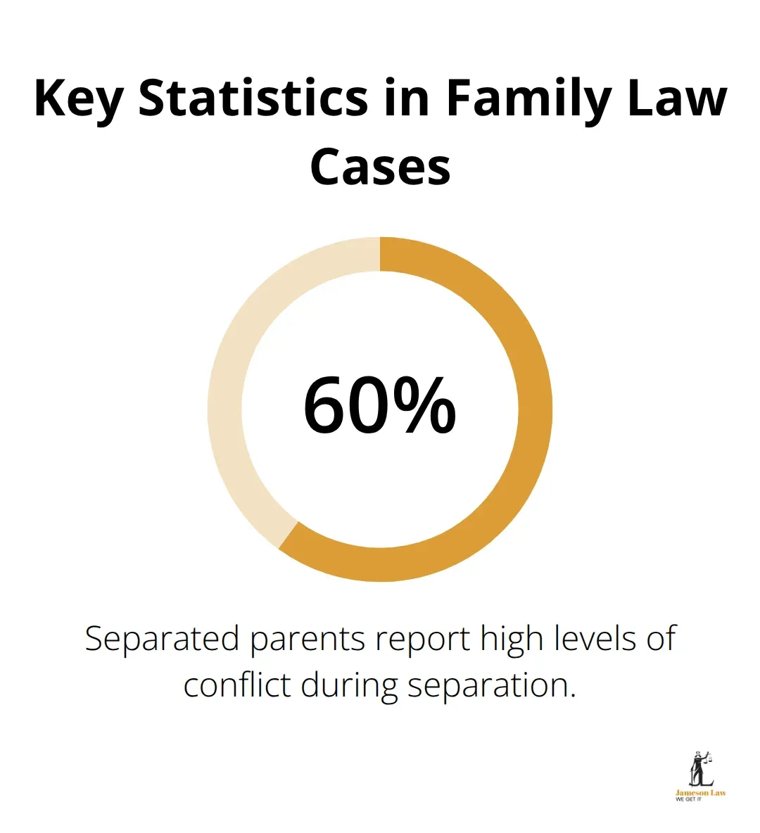 Percentage chart showing that 60% of separated parents report high levels of conflict during the separation process. - no win no fee family law