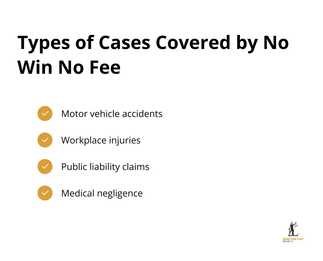 Checklist of four types of personal injury cases commonly covered by No Win No Fee arrangements: motor vehicle accidents, workplace injuries, public liability claims, and medical negligence.