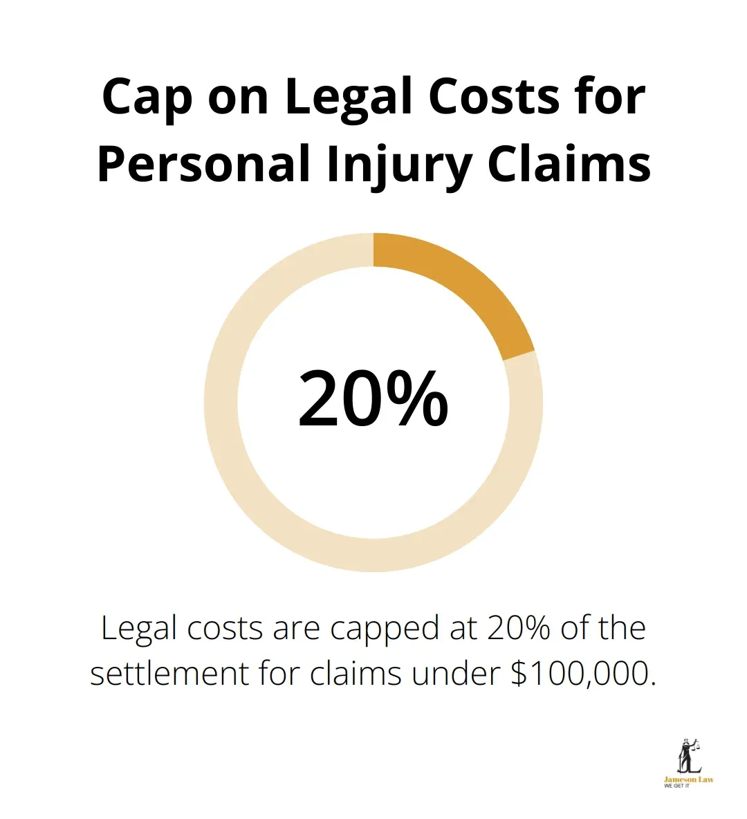 Pie chart showing the 20% cap on legal costs for personal injury claims when the recovered amount does not exceed $100,000. - no win no fee lawyer sydney