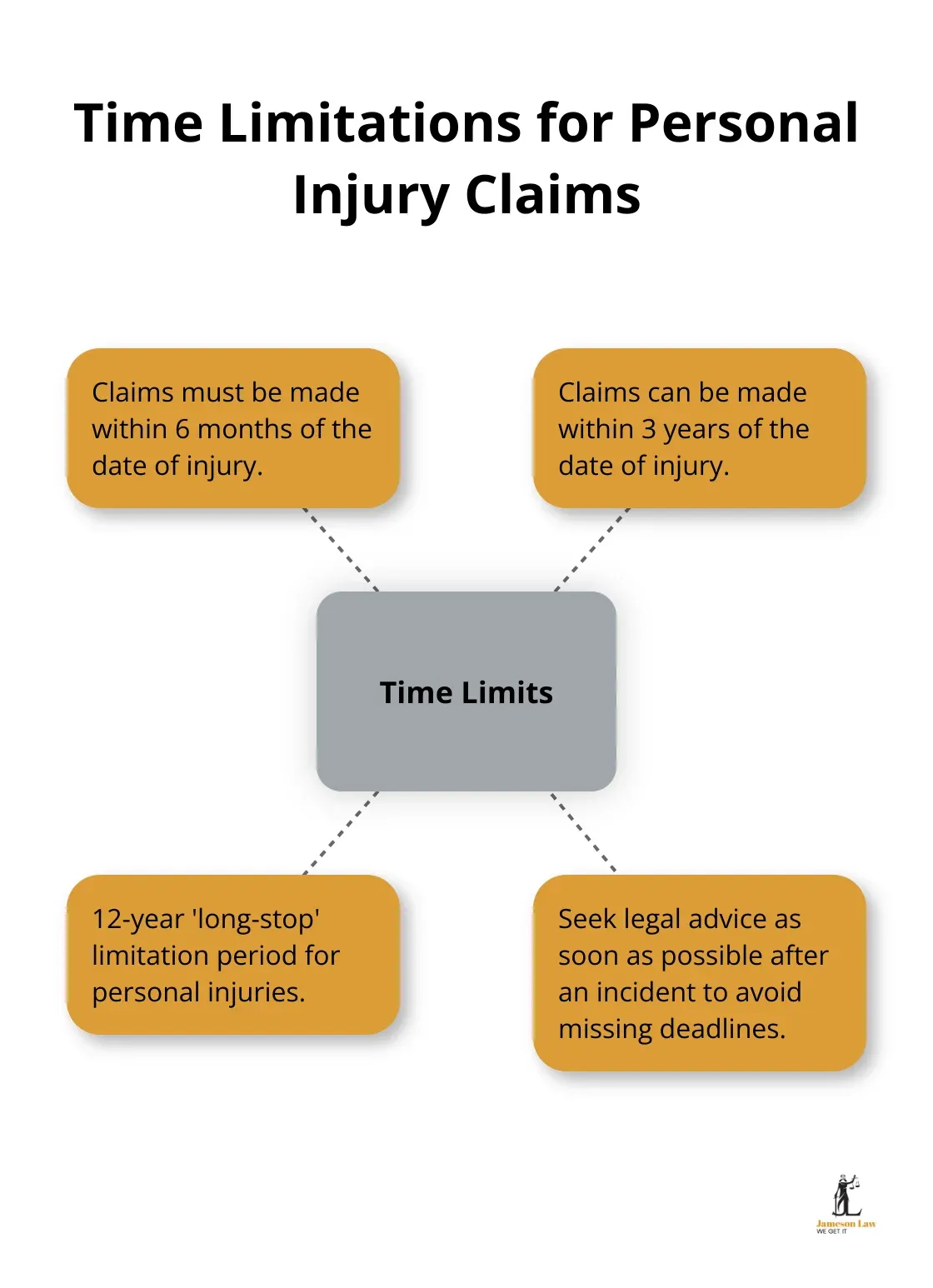 Hub and spoke chart showing key time limitations for personal injury claims in New South Wales, with the central concept of 'Time Limits' and four related points. - no win no fee lawyer sydney