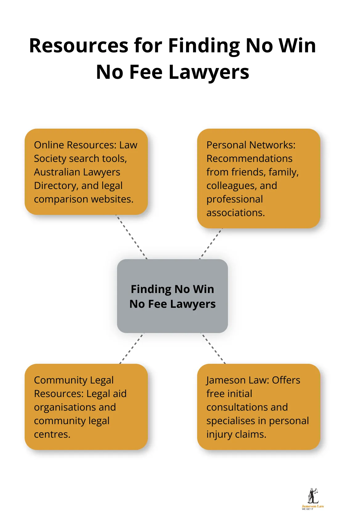 infographic no win no fee personal injury lawyers 2 1749525041 Hub and spoke diagram showing various resources for finding No Win No Fee lawyers, including online resources, personal networks, community legal resources, and Jameson Law. - no win no fee personal injury lawyers