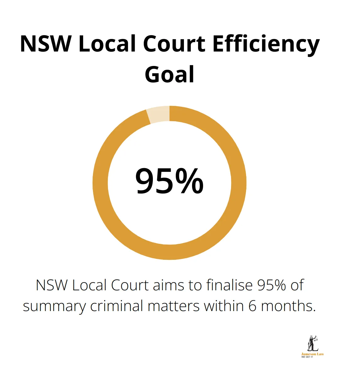 infographic nsw criminal court 1 1750820959 Infographic showing NSW Local Court's goal to finalise 95% of summary criminal matters within 6 months - nsw criminal court