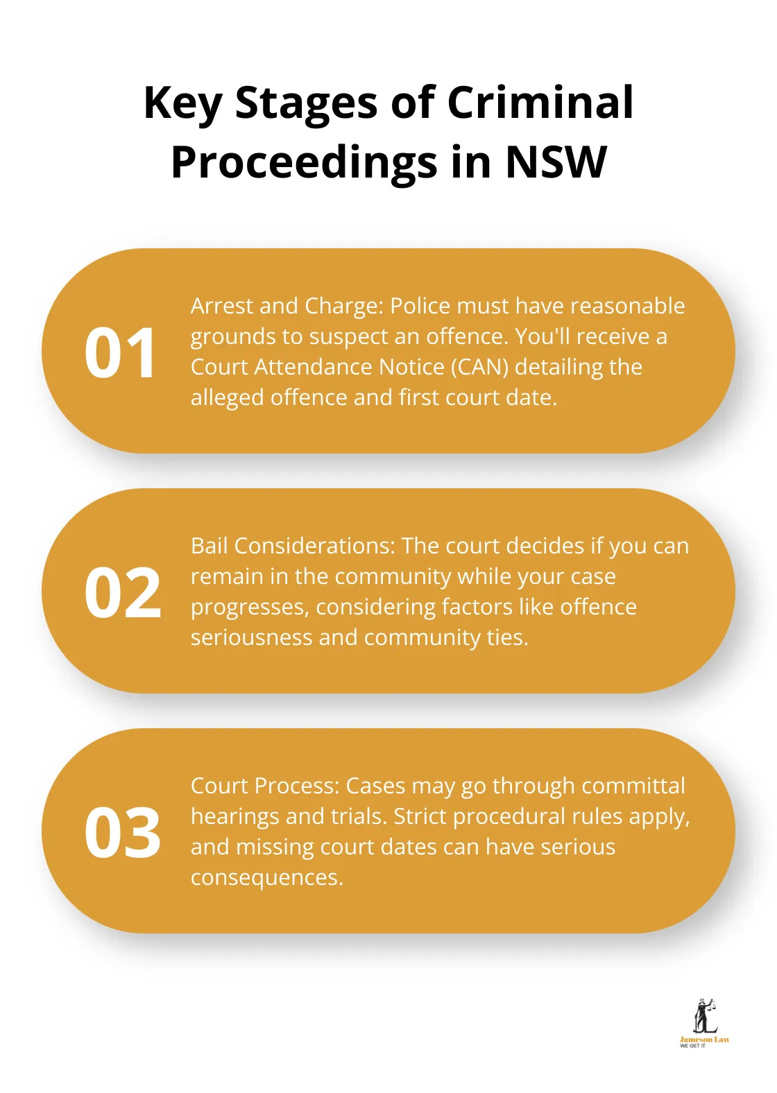 infographic nsw criminal court 2 1750820964 Infographic showing three key stages of criminal proceedings in NSW: Arrest and Charge, Bail Considerations, and Court Process - nsw criminal court