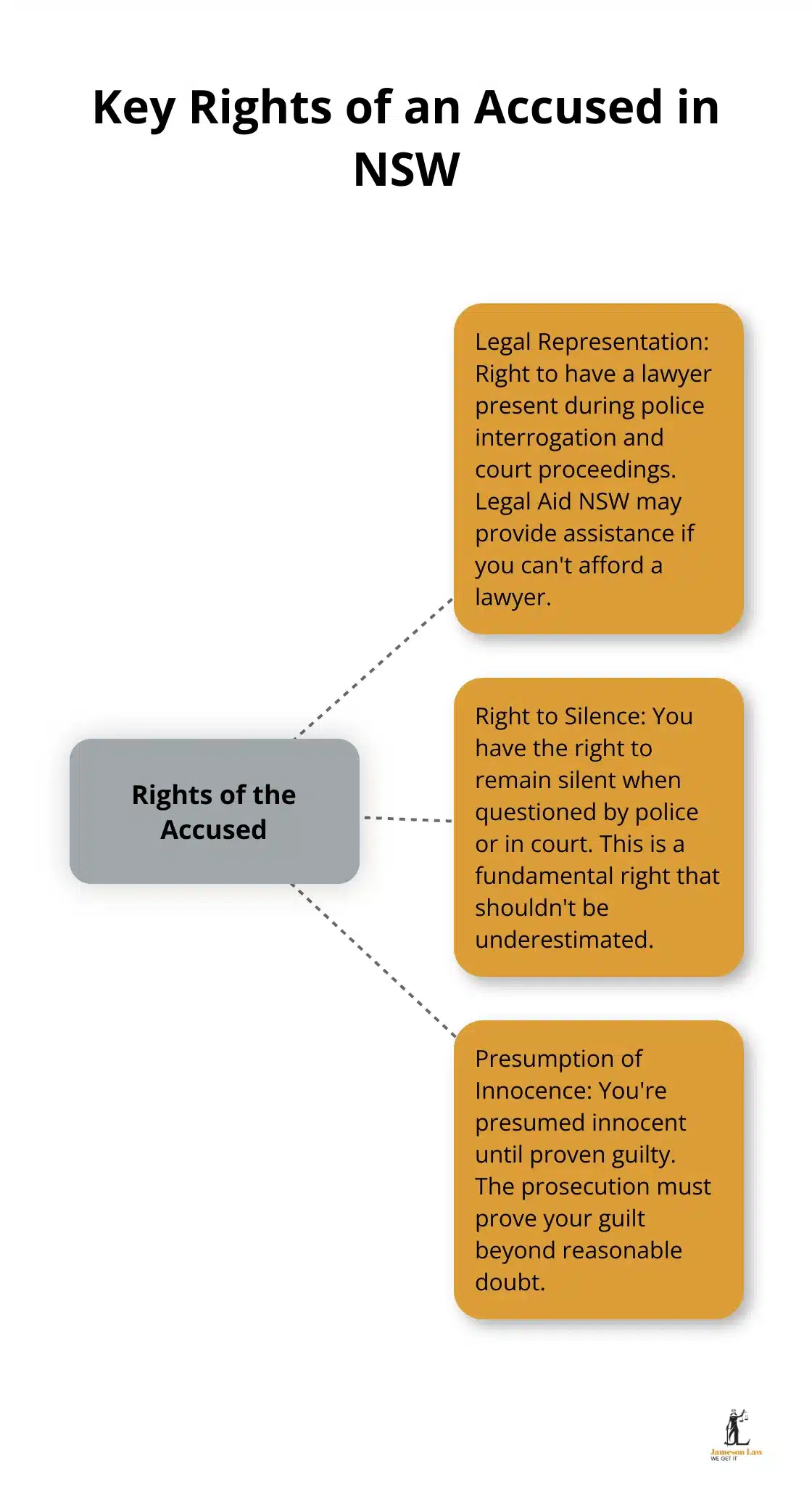 infographic nsw criminal court 3 1750820971 Infographic showing the key rights of an accused person in NSW criminal proceedings