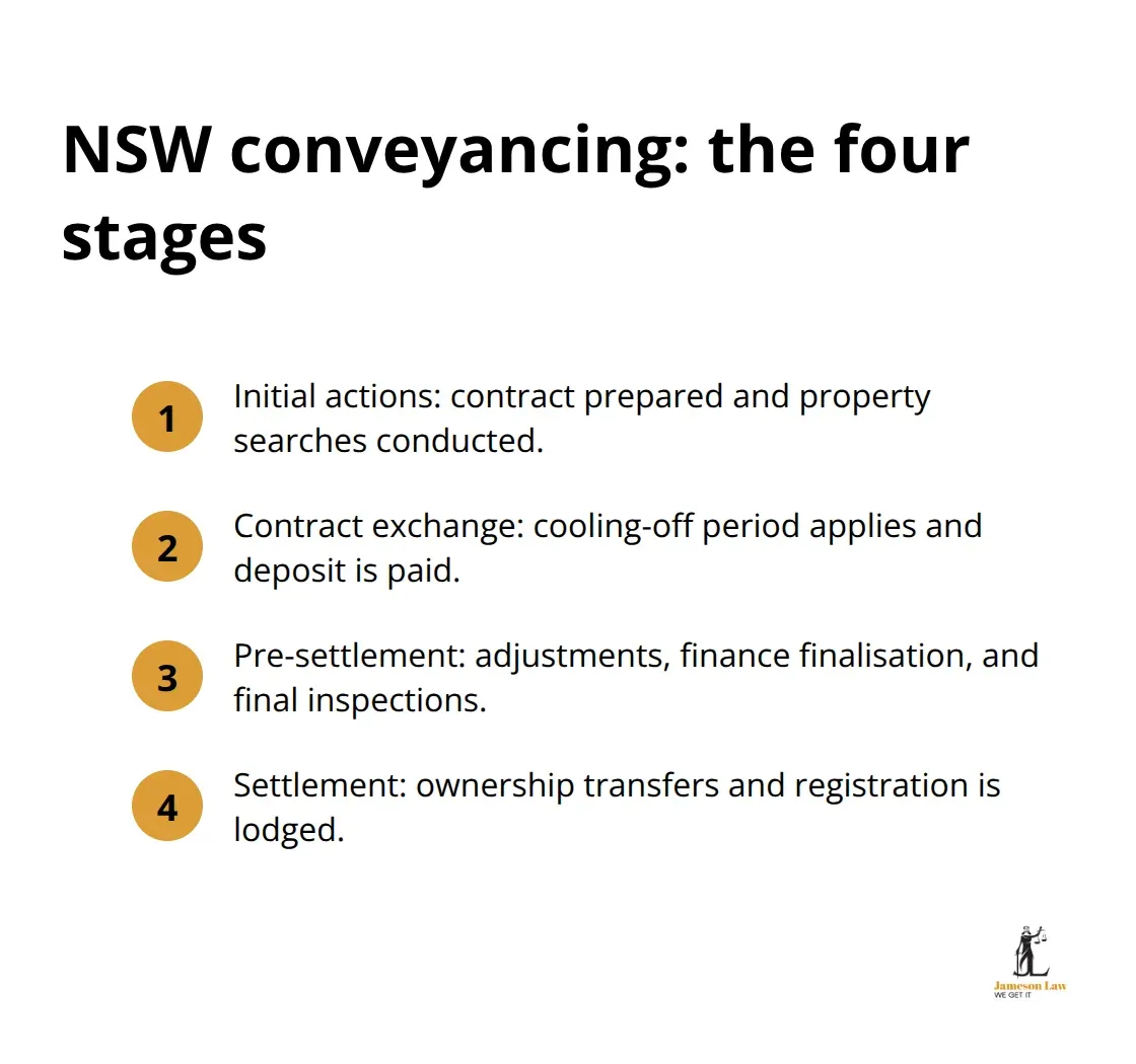 A compact list outlining the four stages of NSW property conveyancing. - nsw property conveyancing steps