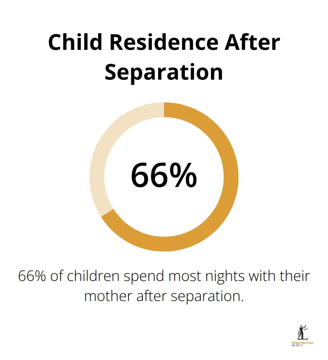 infographic parental responsibility family law act 1 1760411361 Pie chart showing 66% of children spend most nights with their mother after separation - parental responsibility family law act