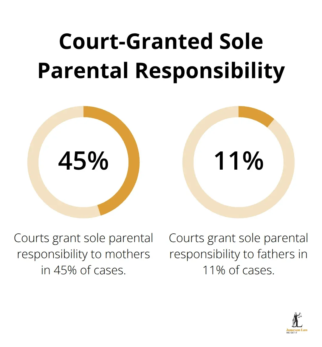 infographic parental responsibility family law act 2 1760411366 Bar chart comparing sole parental responsibility granted to mothers (45%) and fathers (11%) - parental responsibility family law act