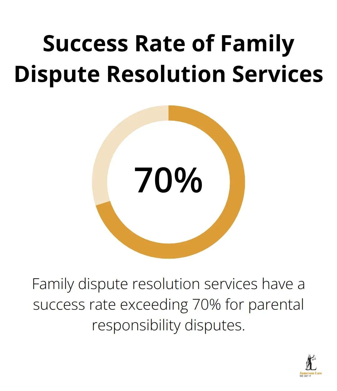 infographic parental responsibility family law act 3 1760411373 Pie chart showing over 70% success rate for family dispute resolution services in parental responsibility disputes