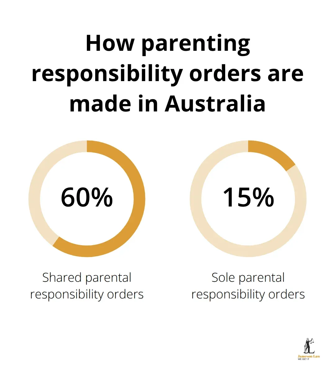 Percentage breakdown of shared versus sole parental responsibility orders in Australia