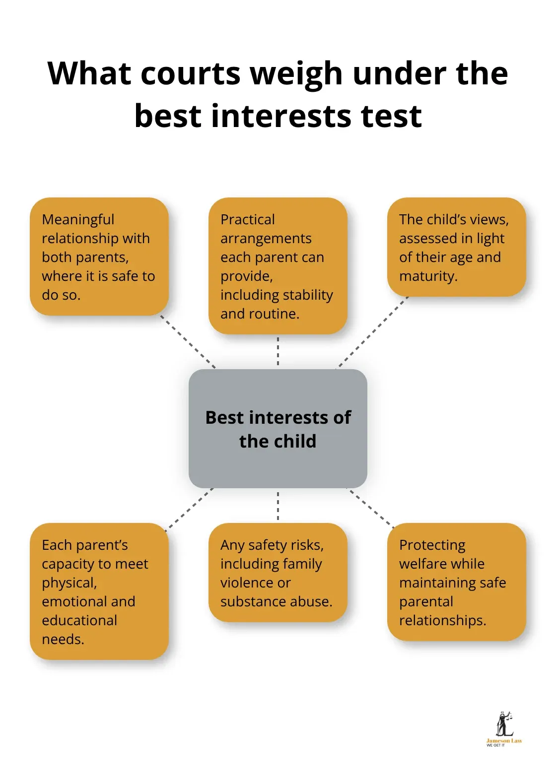 Hub-and-spoke diagram of primary considerations for Australian parenting orders - parenting arrangements NSW