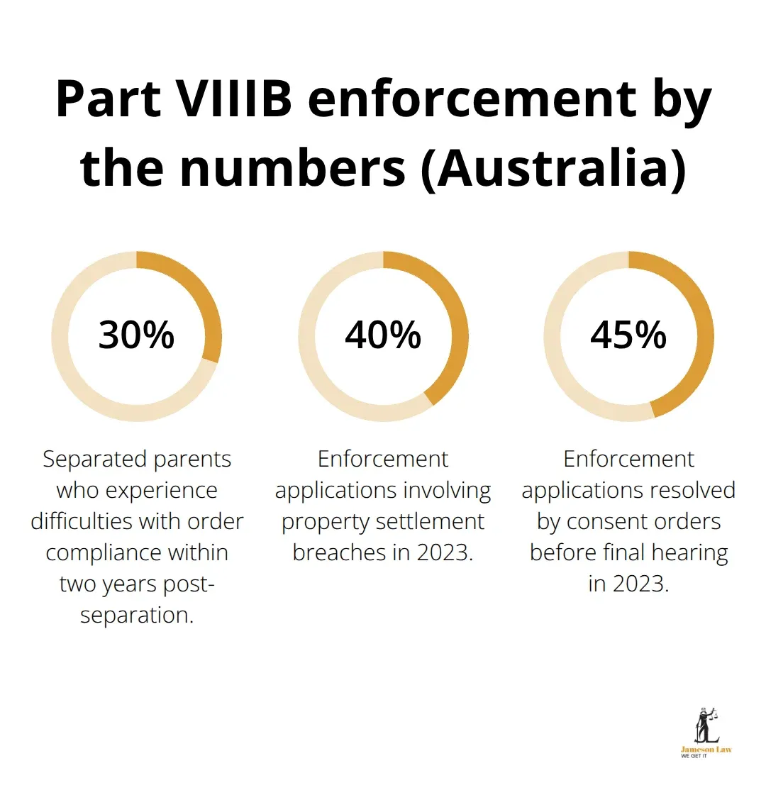 Key percentages on Australian family law enforcement under Part VIIIB