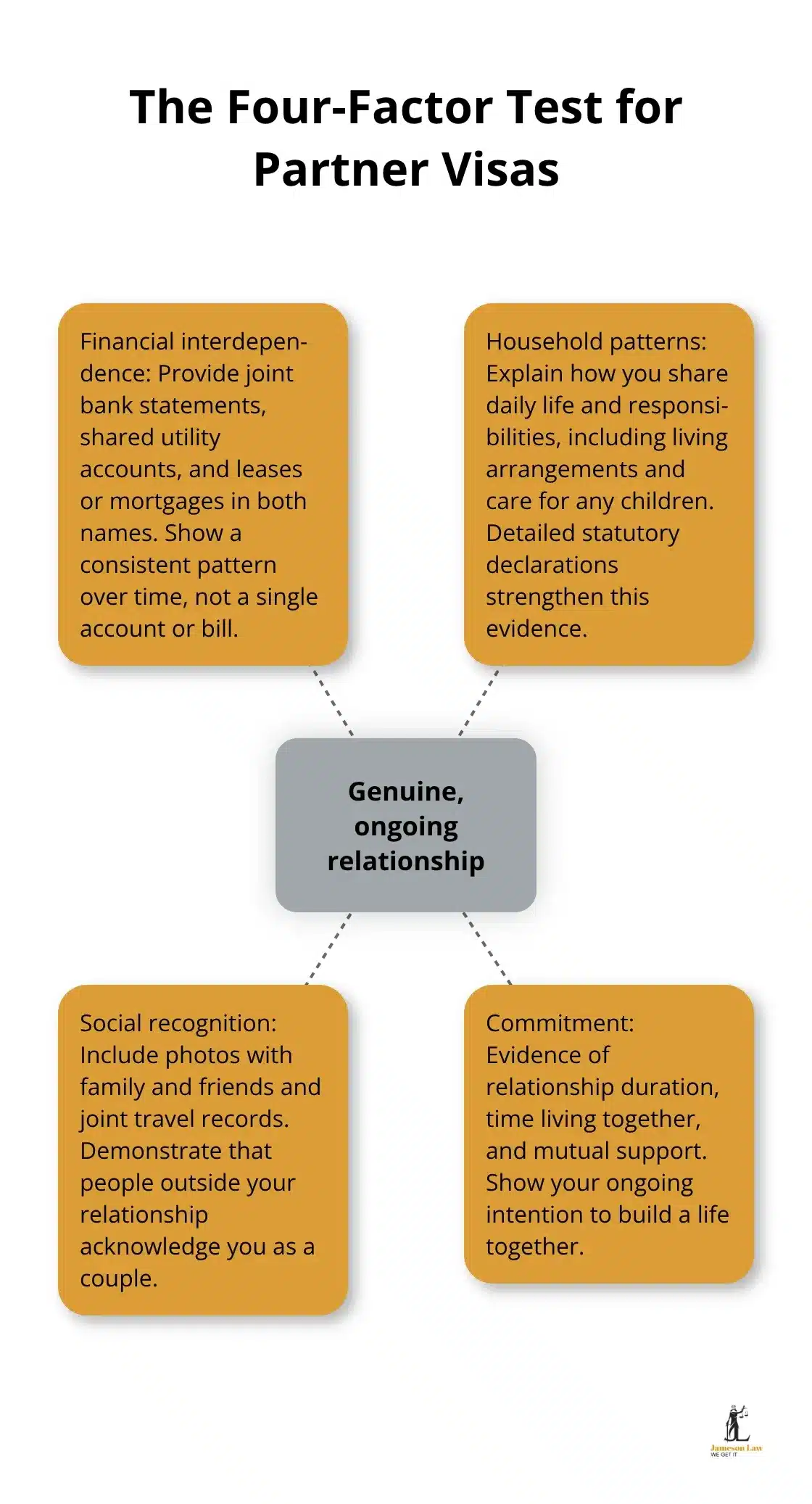 Partner Visa NSW Relationship Factors Infographic