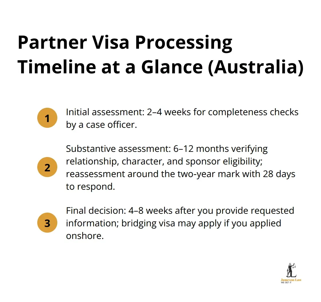 Partner Visa Timeline Australia
