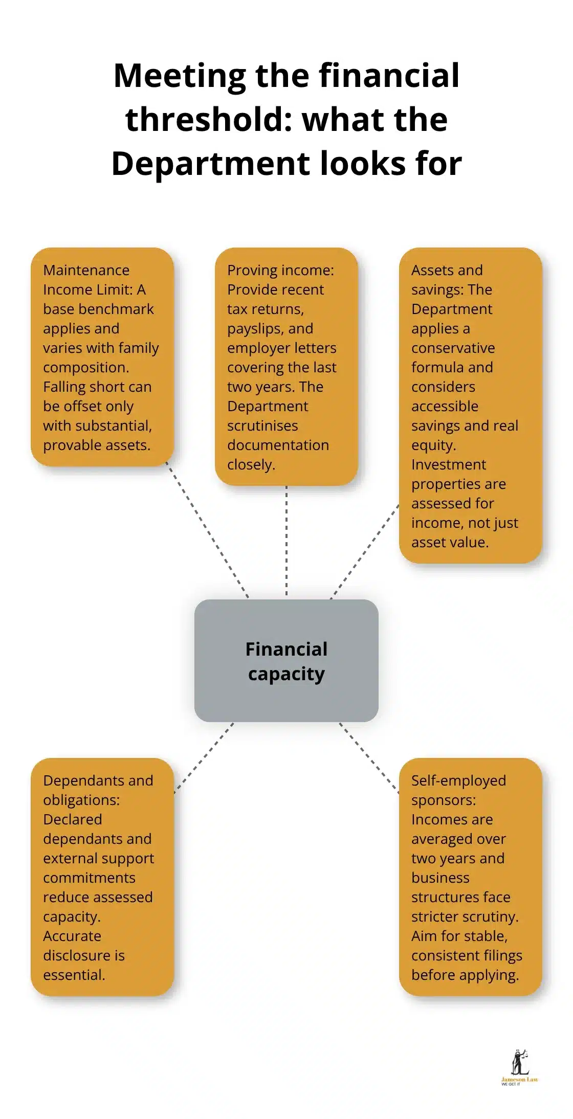 infographic partner visa eligibility Australia 2 1790140349 Hub-and-spoke visual of key elements used to assess a sponsor’s financial capacity for an Australian partner visa