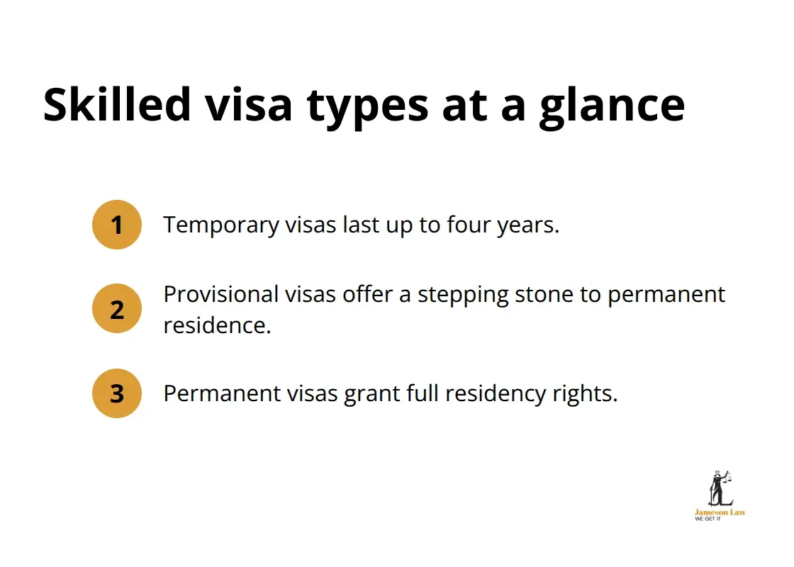 Three types of Australian skilled visas summarised: temporary, provisional, and permanent. - pathways to Australia