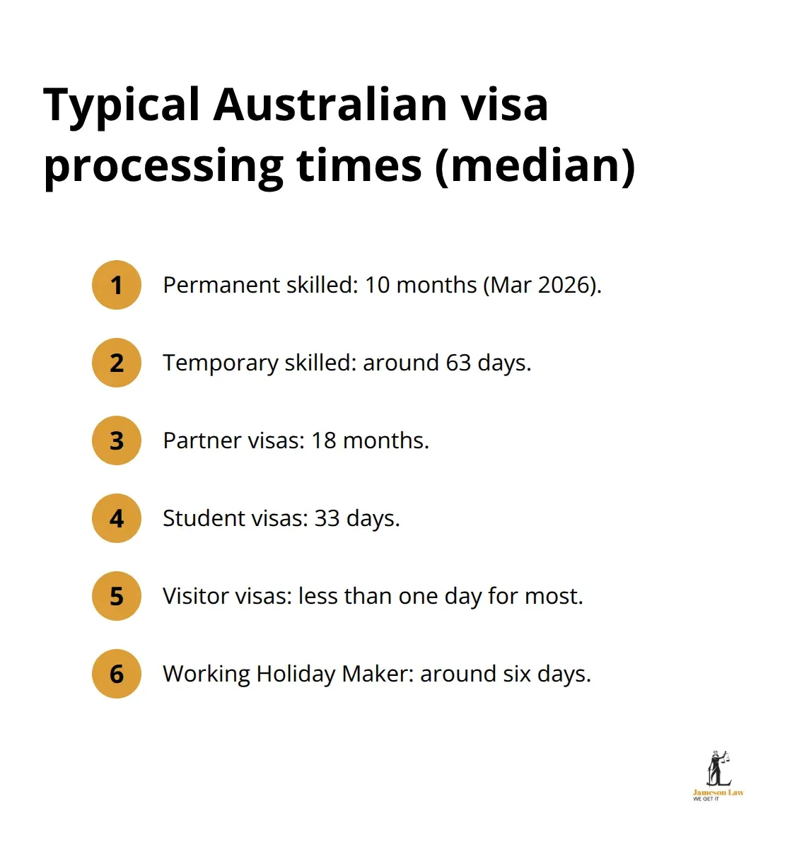 Median processing times for key Australian visa types, showing months and days. - pathways to Australia
