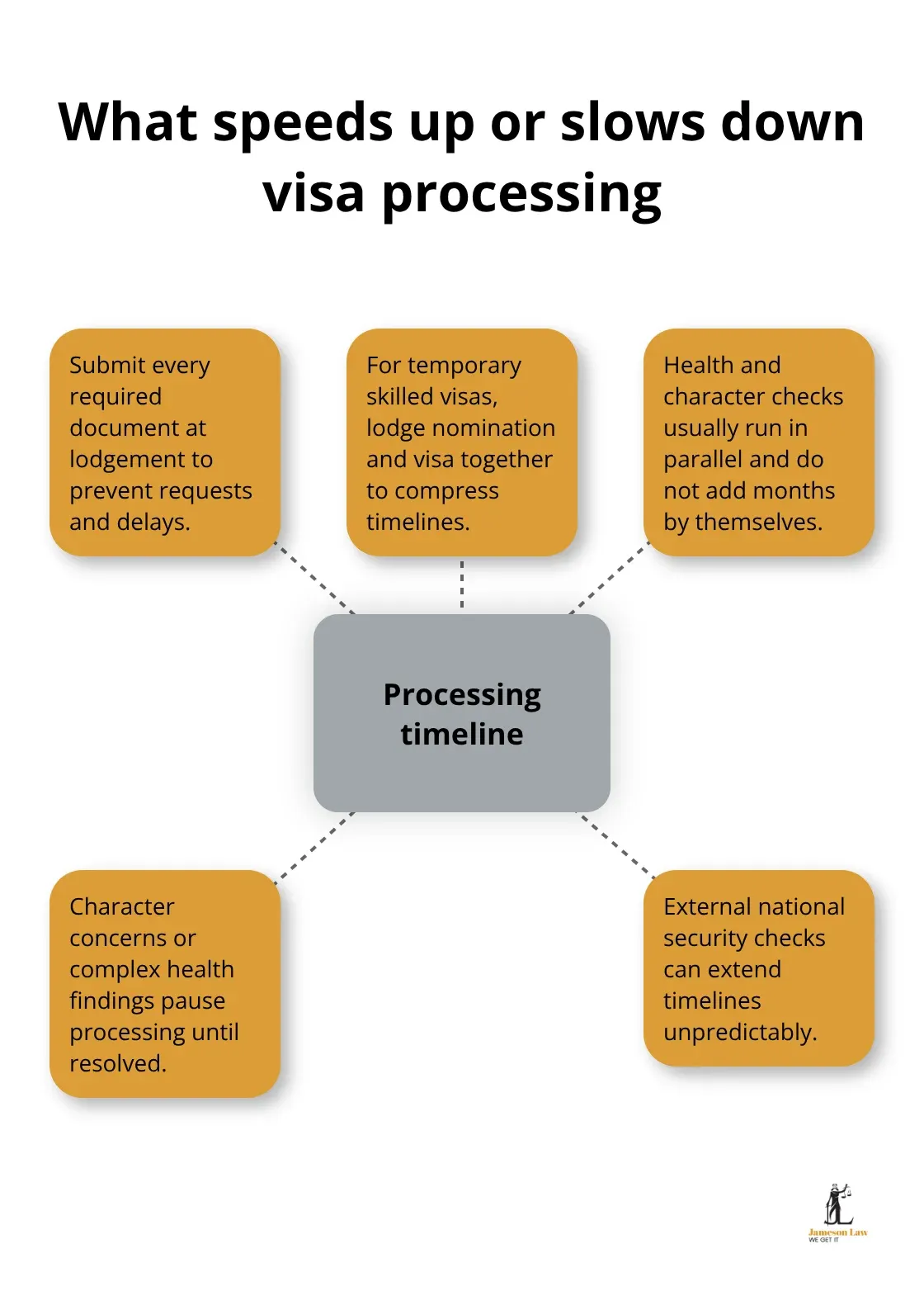 Hub-and-spoke showing factors that accelerate or delay Australian visa processing timelines.