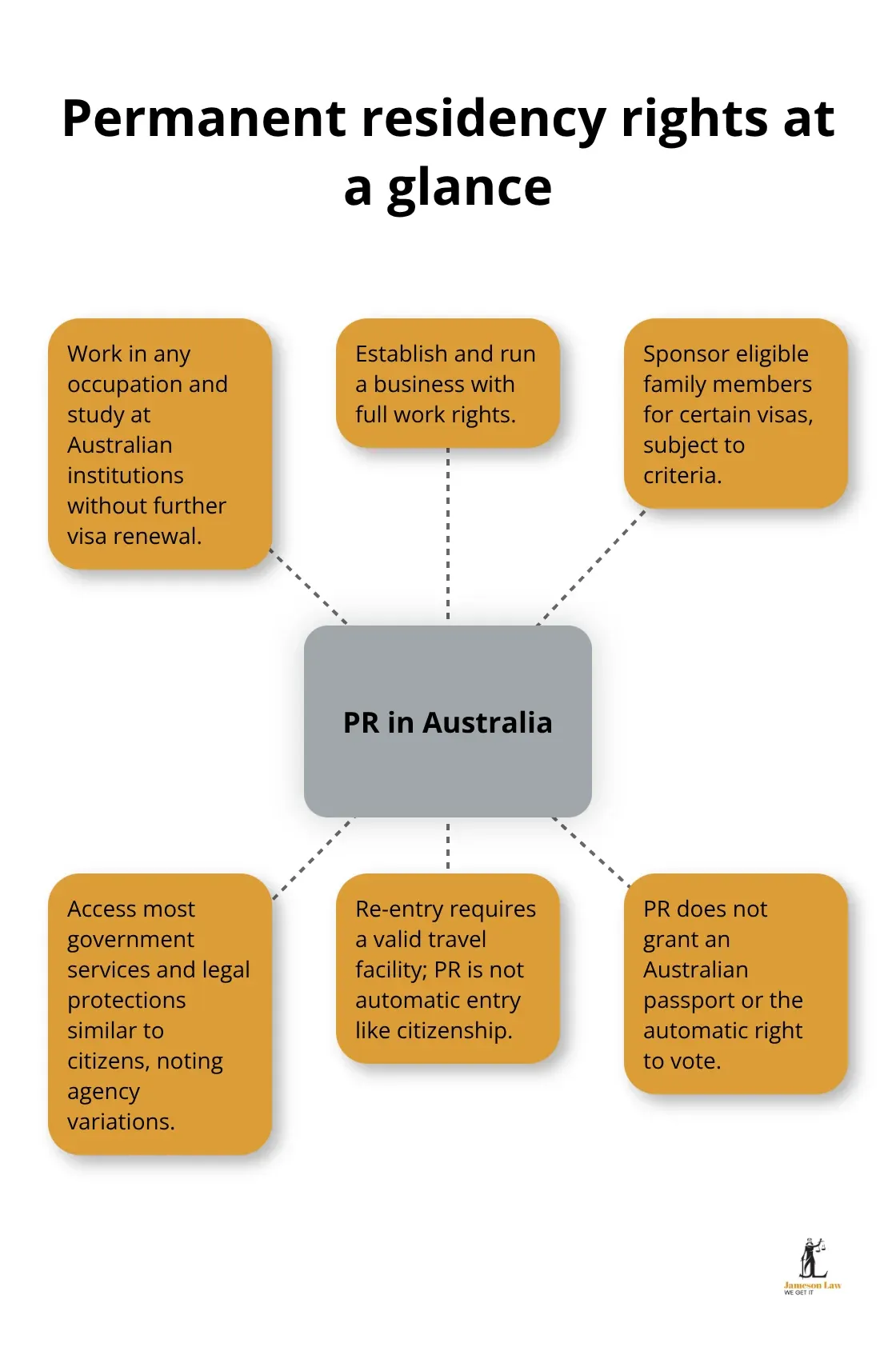 Hub-and-spoke of core rights and limits for Australian permanent residents - permanent residency Australia